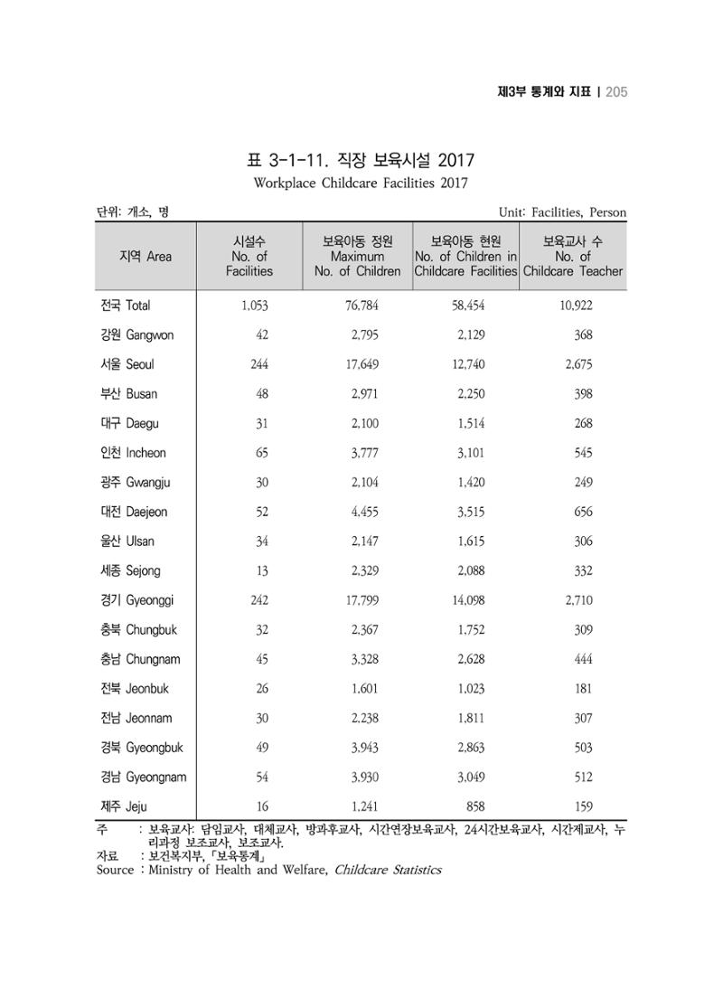 2018 강원성인지통계_제 3부 통계와 지표(3 보육) 15페이지