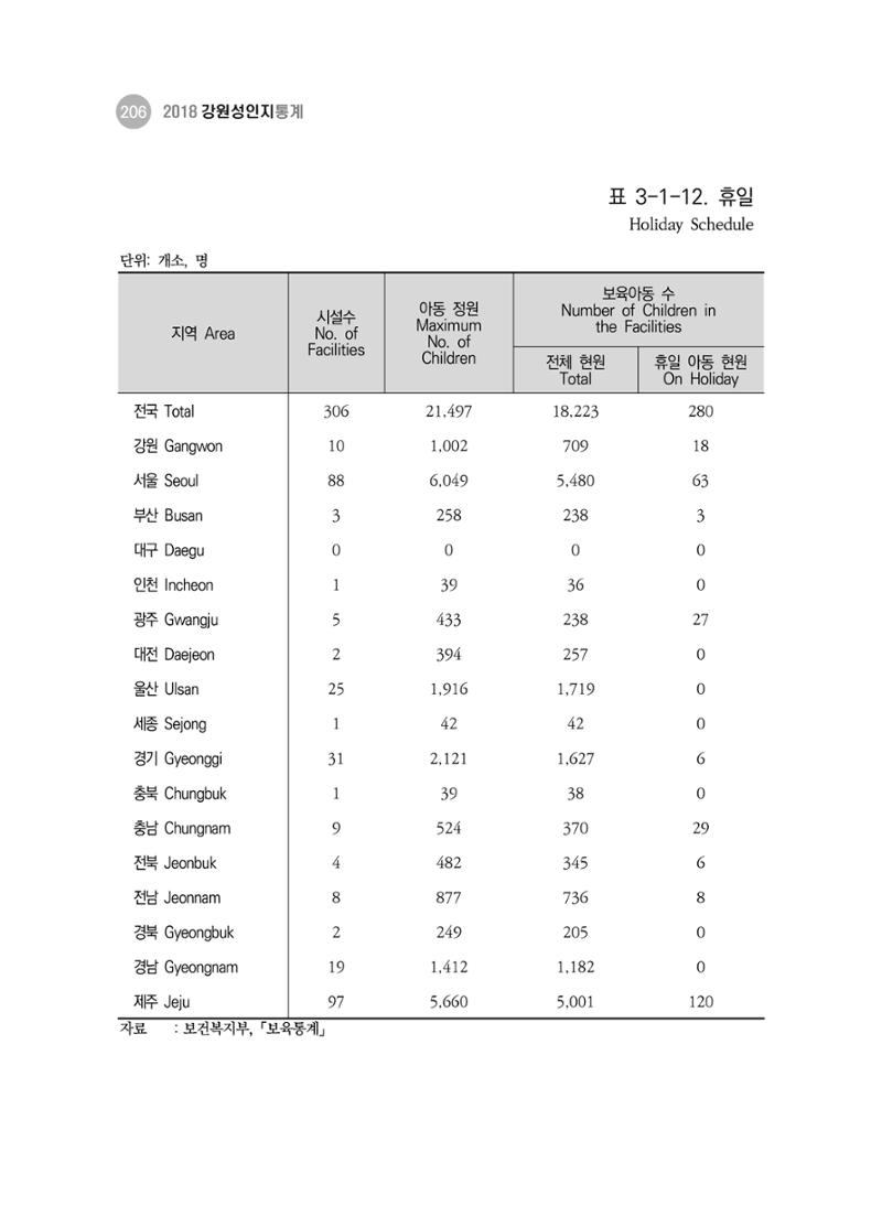 2018 강원성인지통계_제 3부 통계와 지표(3 보육) 16페이지
