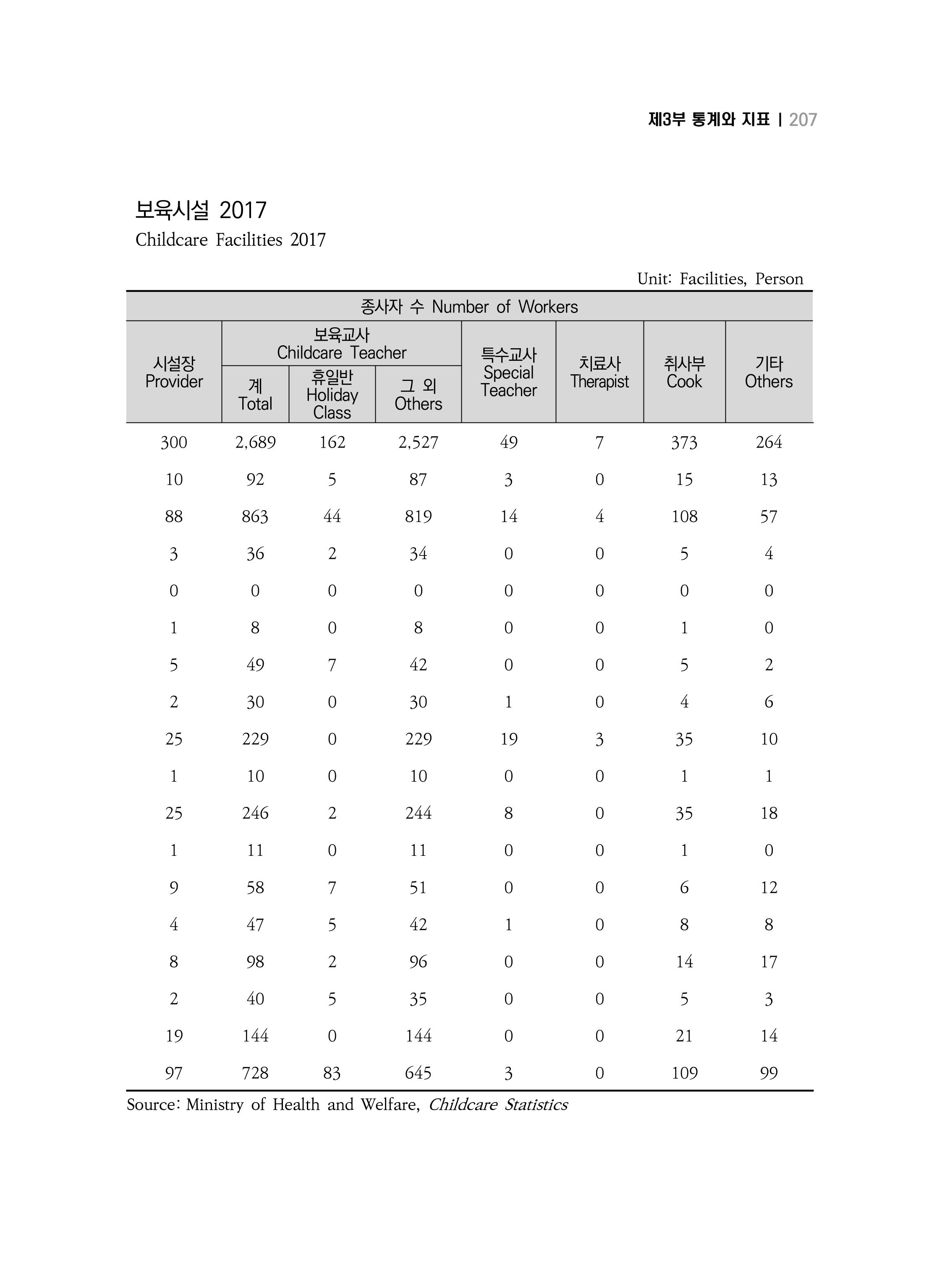 2018 강원성인지통계_제 3부 통계와 지표(3 보육) 17페이지