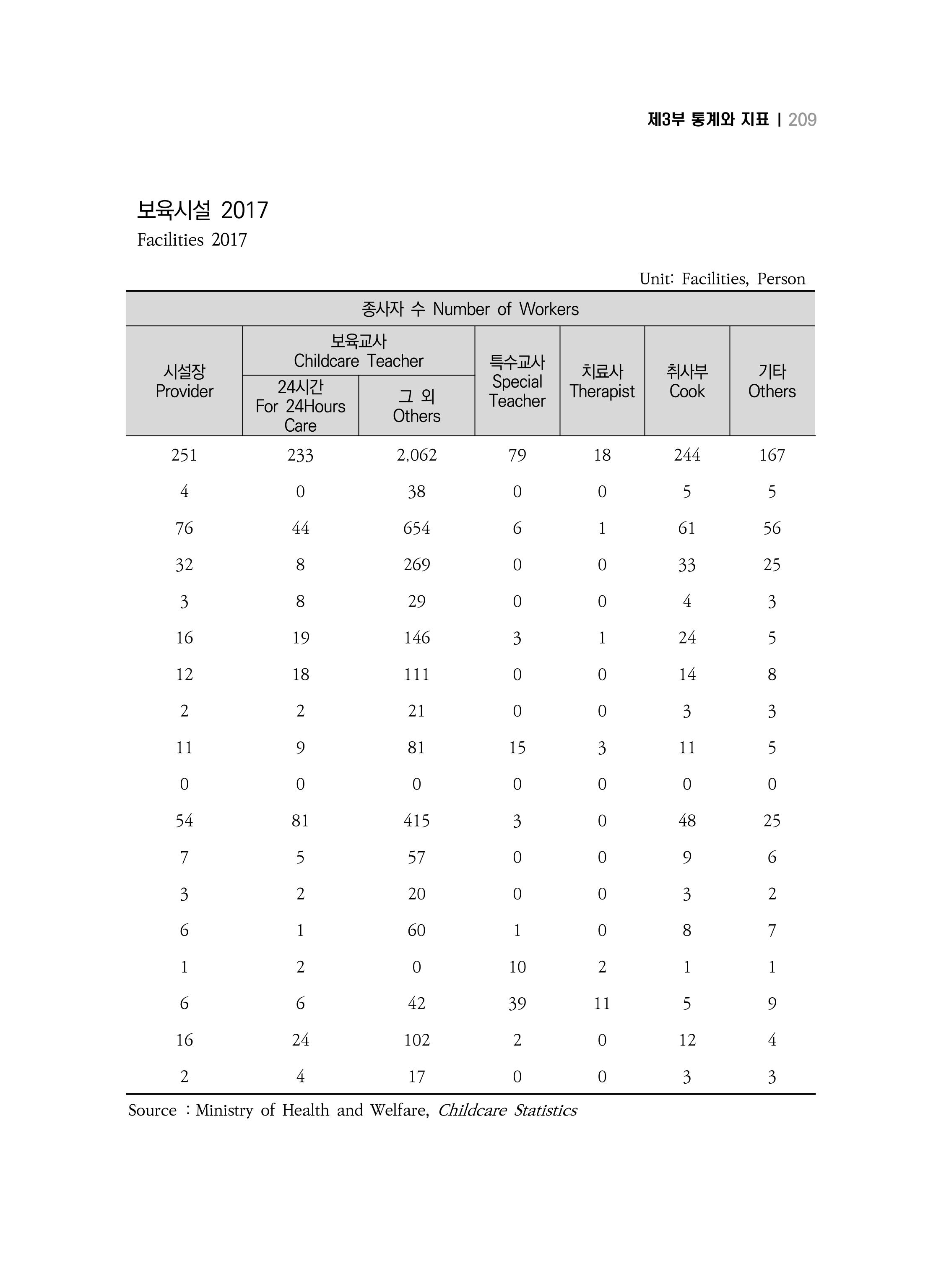 2018 강원성인지통계_제 3부 통계와 지표(3 보육) 19페이지