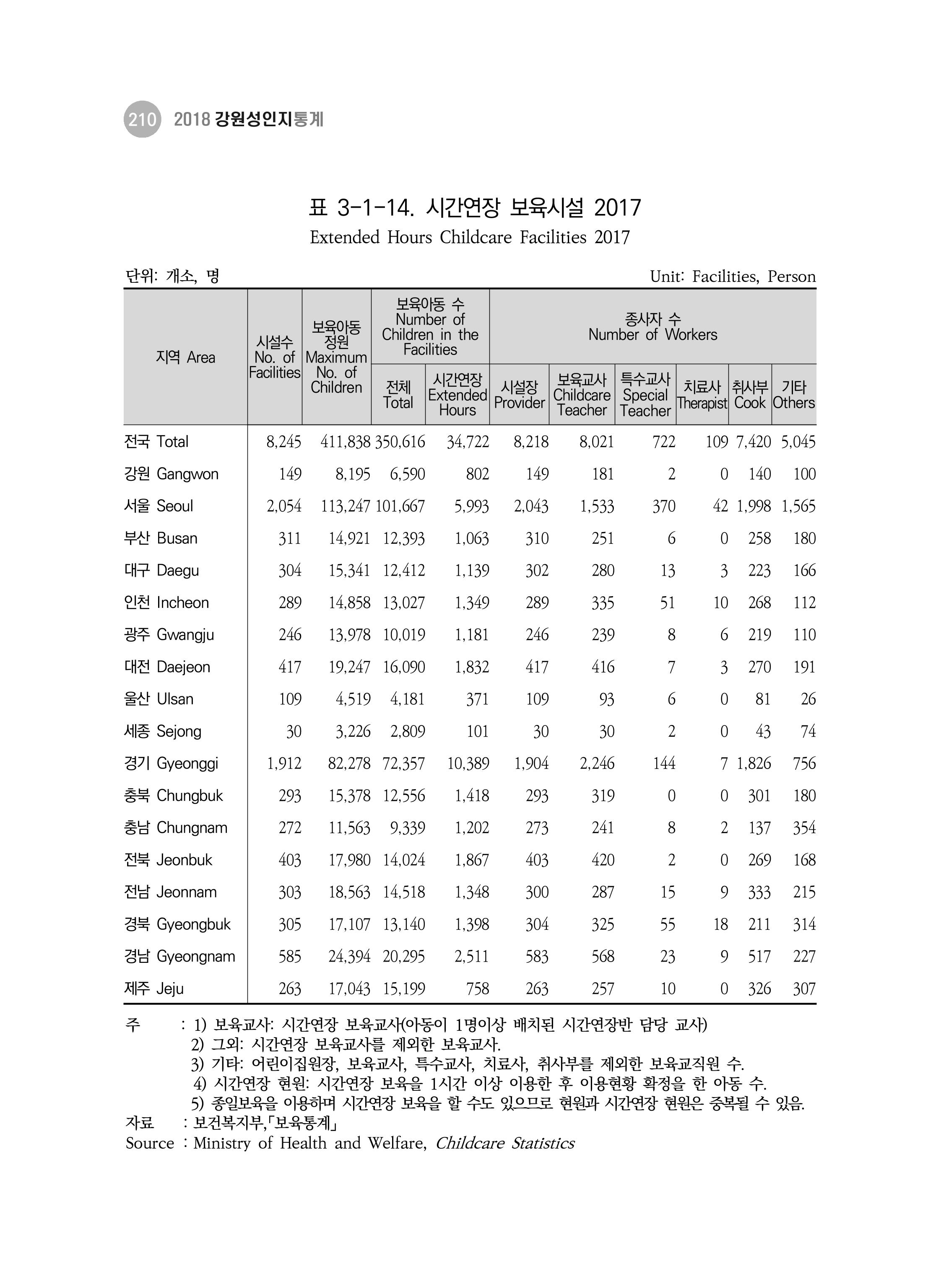 2018 강원성인지통계_제 3부 통계와 지표(3 보육) 20페이지