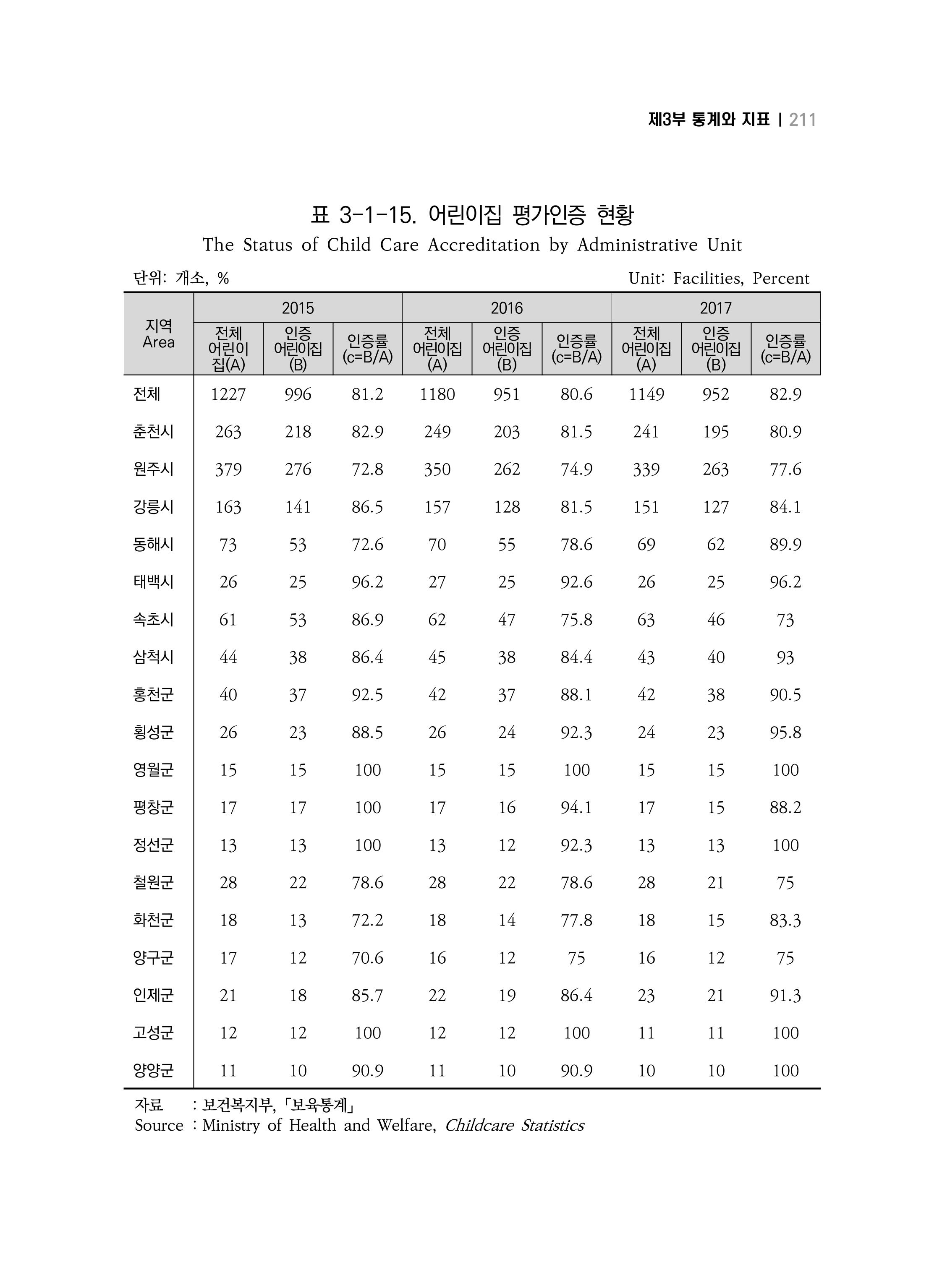 2018 강원성인지통계_제 3부 통계와 지표(3 보육) 21페이지