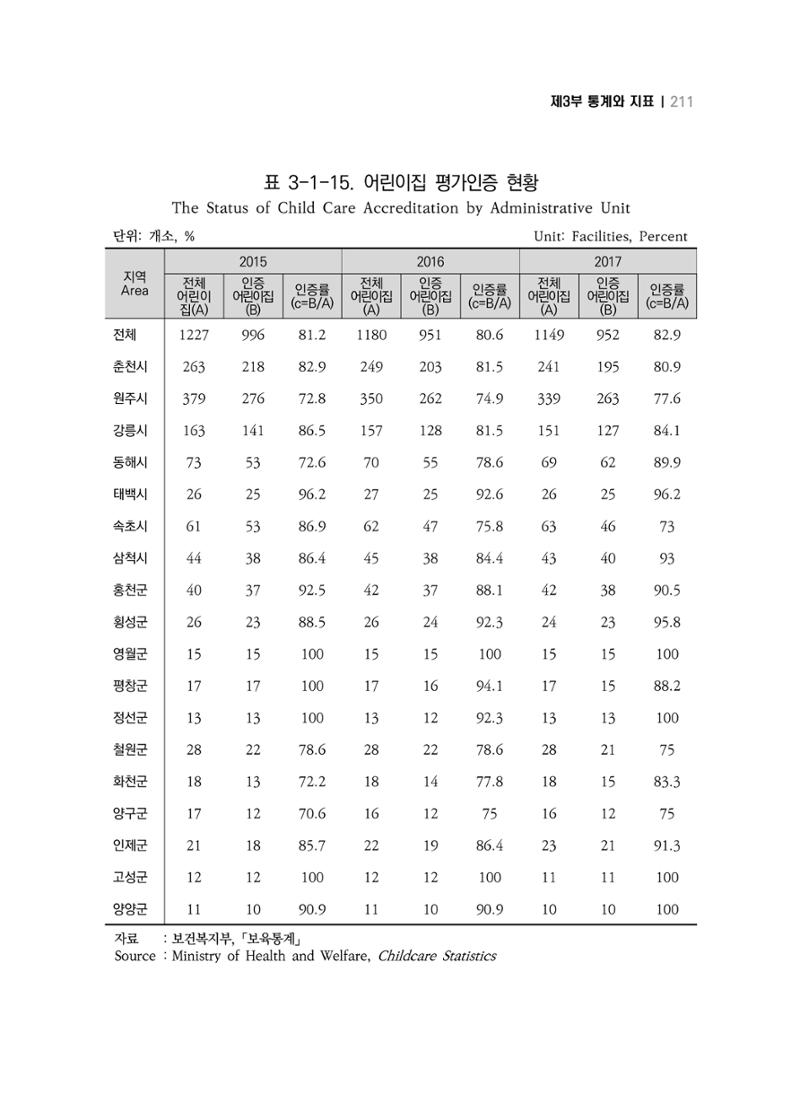2018 강원성인지통계_제 3부 통계와 지표(3 보육) 21페이지