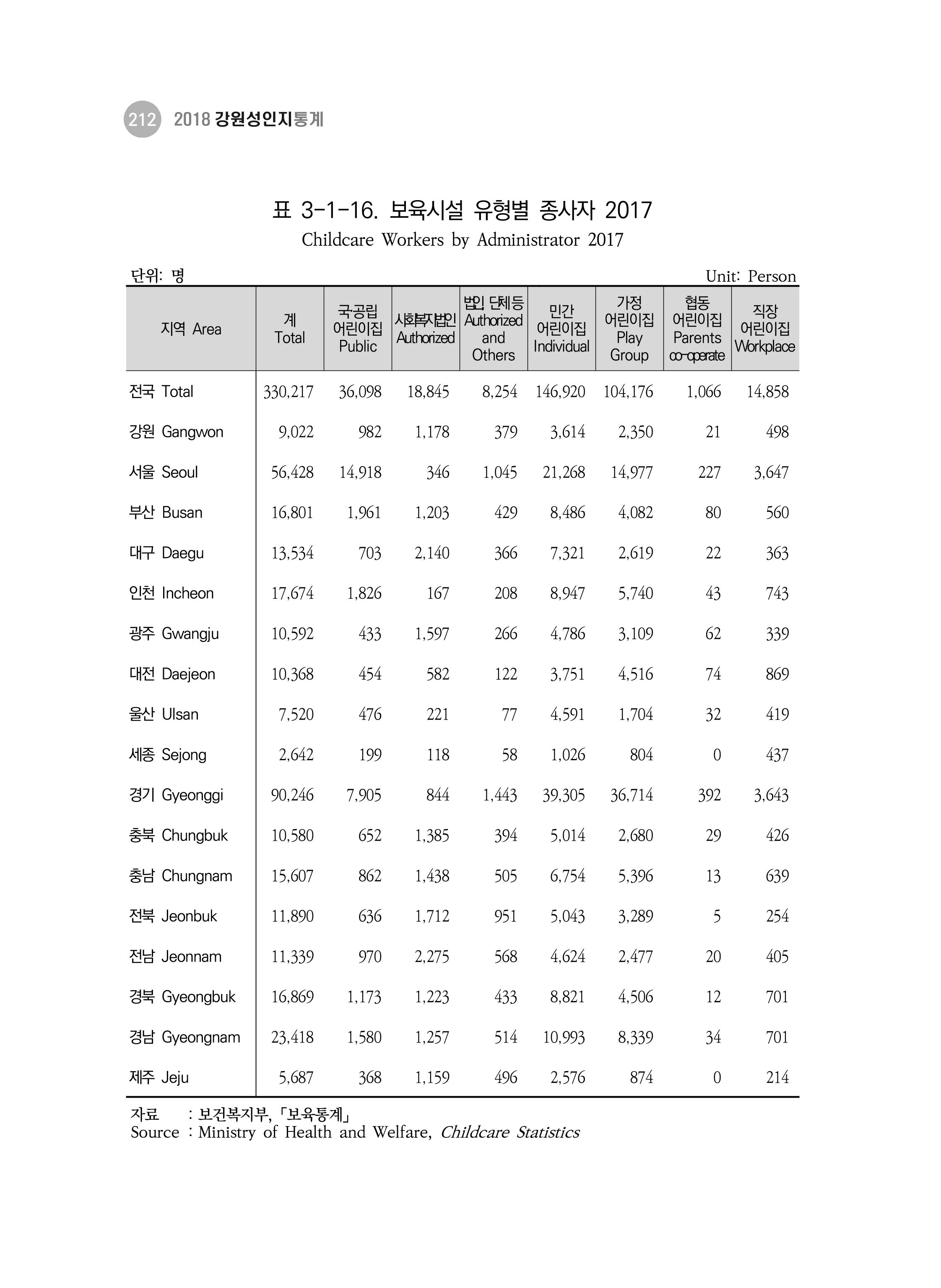 2018 강원성인지통계_제 3부 통계와 지표(3 보육) 22페이지