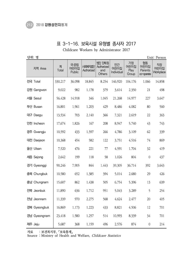 2018 강원성인지통계_제 3부 통계와 지표(3 보육) 22페이지