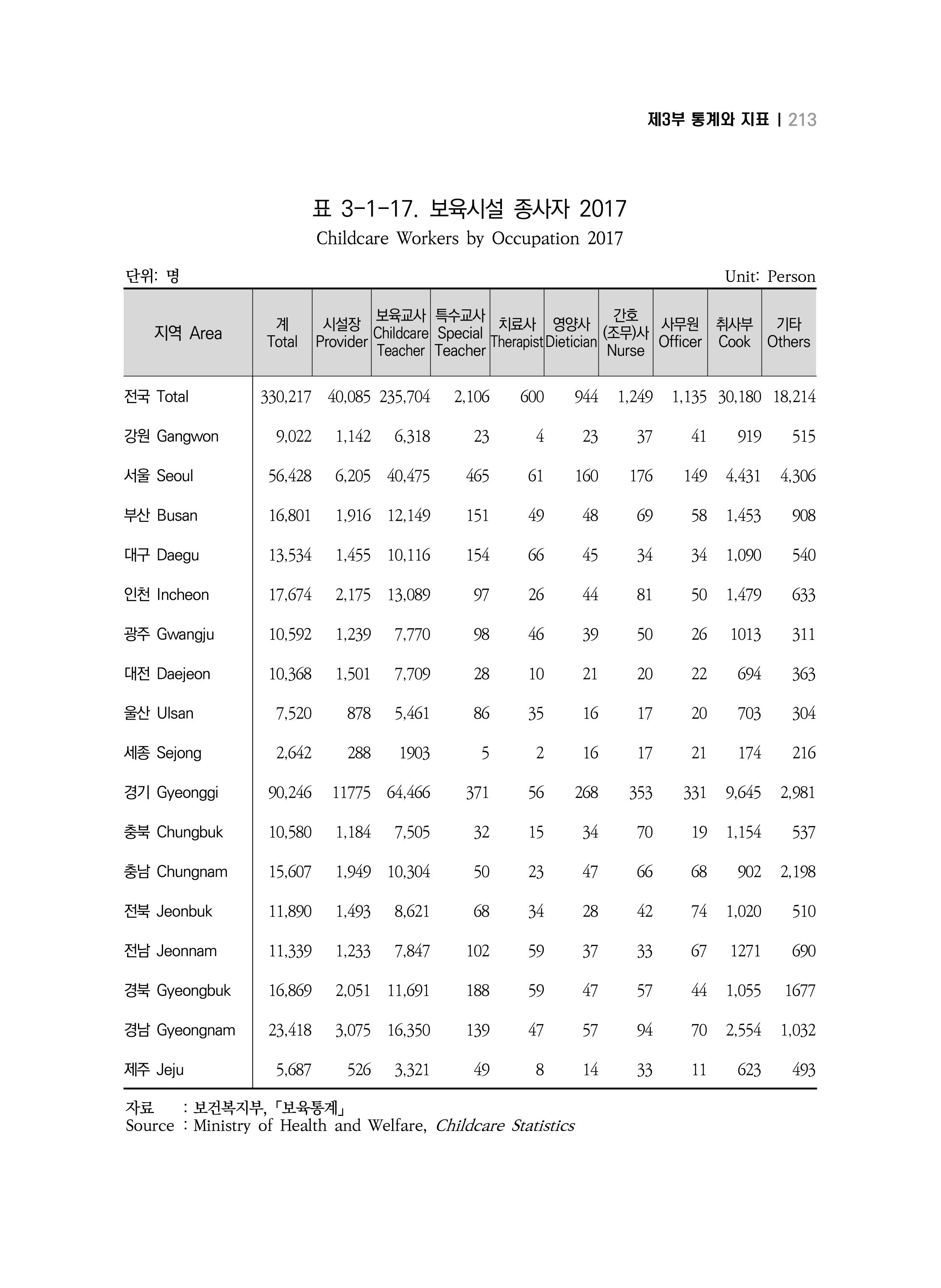 2018 강원성인지통계_제 3부 통계와 지표(3 보육) 23페이지