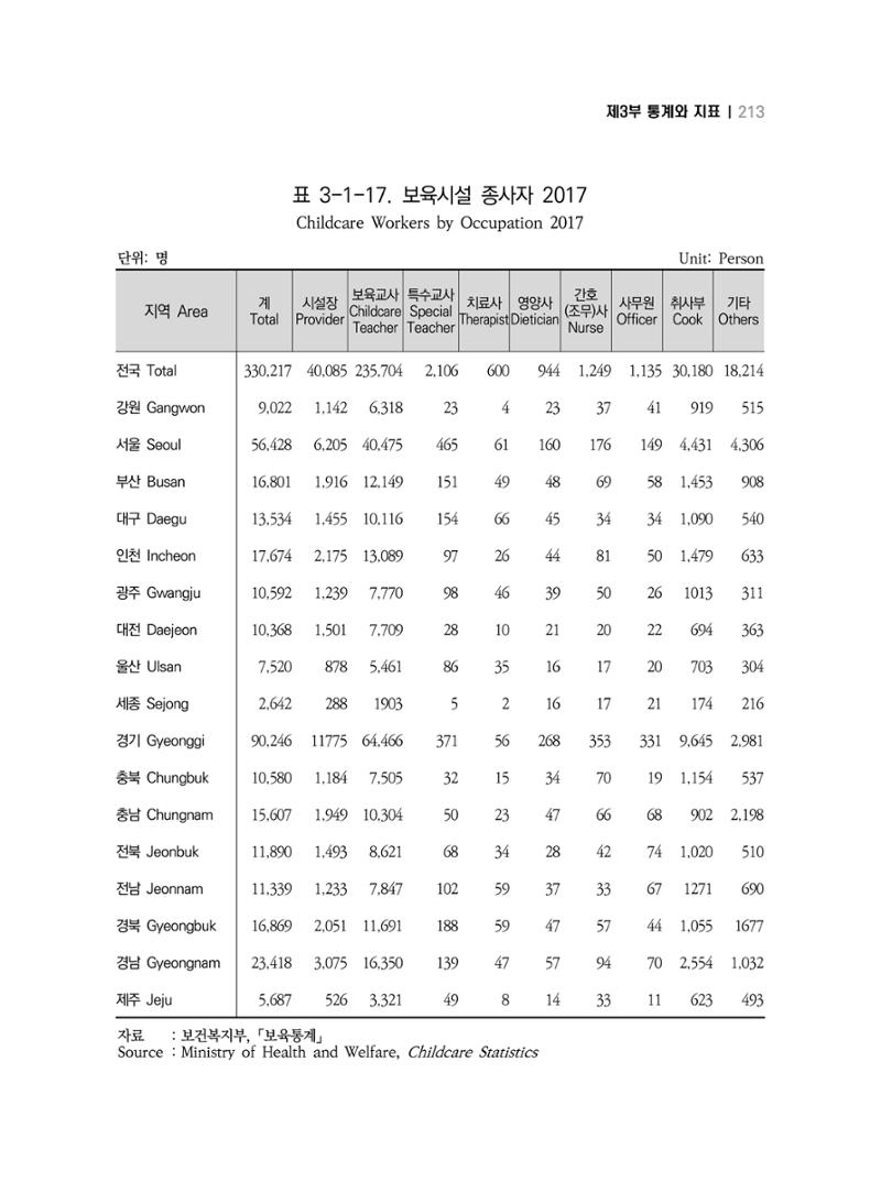 2018 강원성인지통계_제 3부 통계와 지표(3 보육) 23페이지