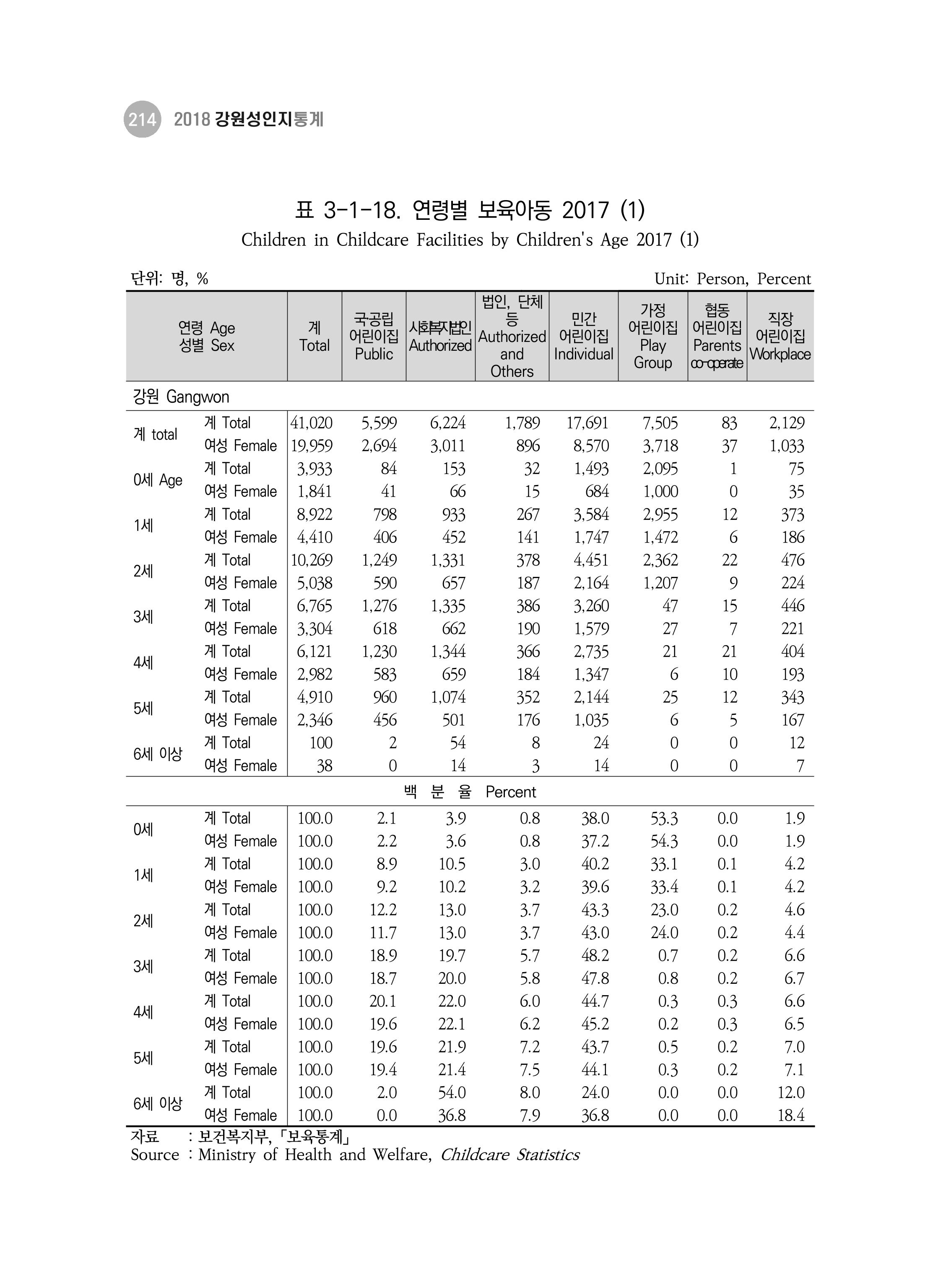 2018 강원성인지통계_제 3부 통계와 지표(3 보육) 24페이지