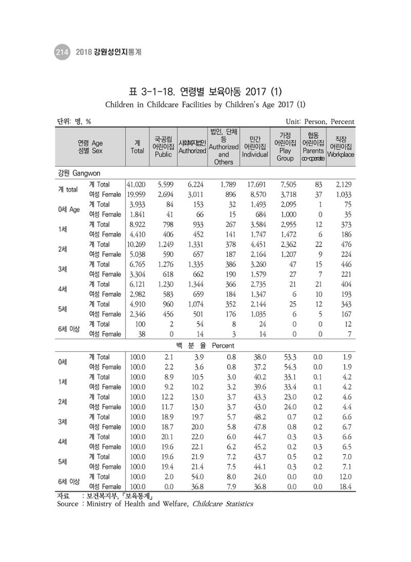 2018 강원성인지통계_제 3부 통계와 지표(3 보육) 24페이지