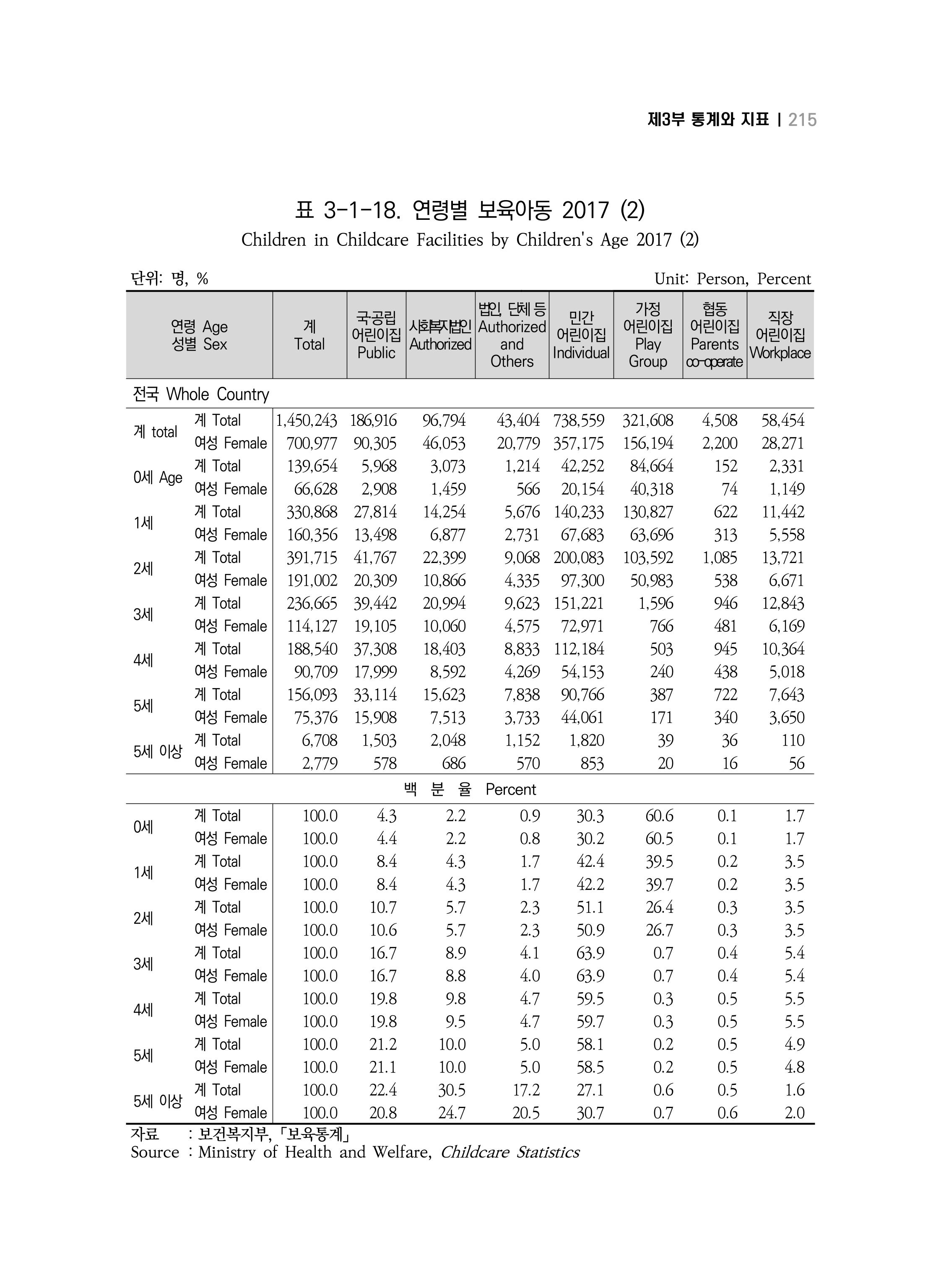 2018 강원성인지통계_제 3부 통계와 지표(3 보육) 25페이지