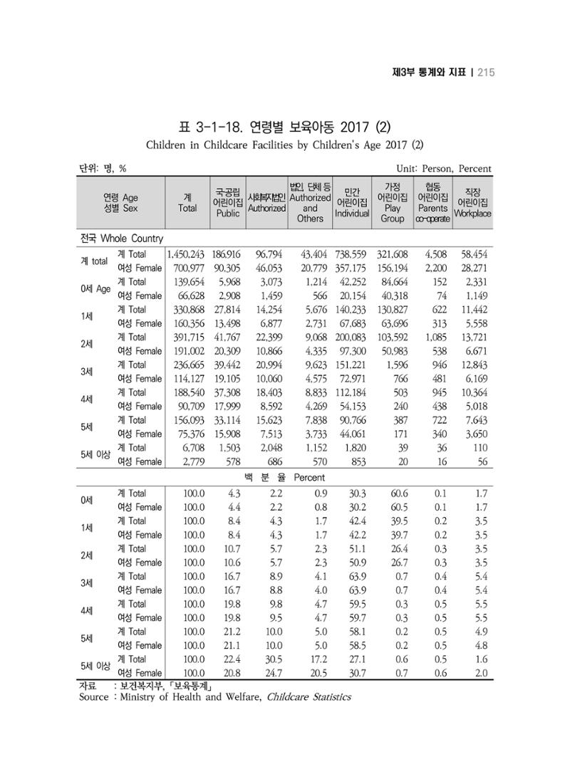 2018 강원성인지통계_제 3부 통계와 지표(3 보육) 25페이지
