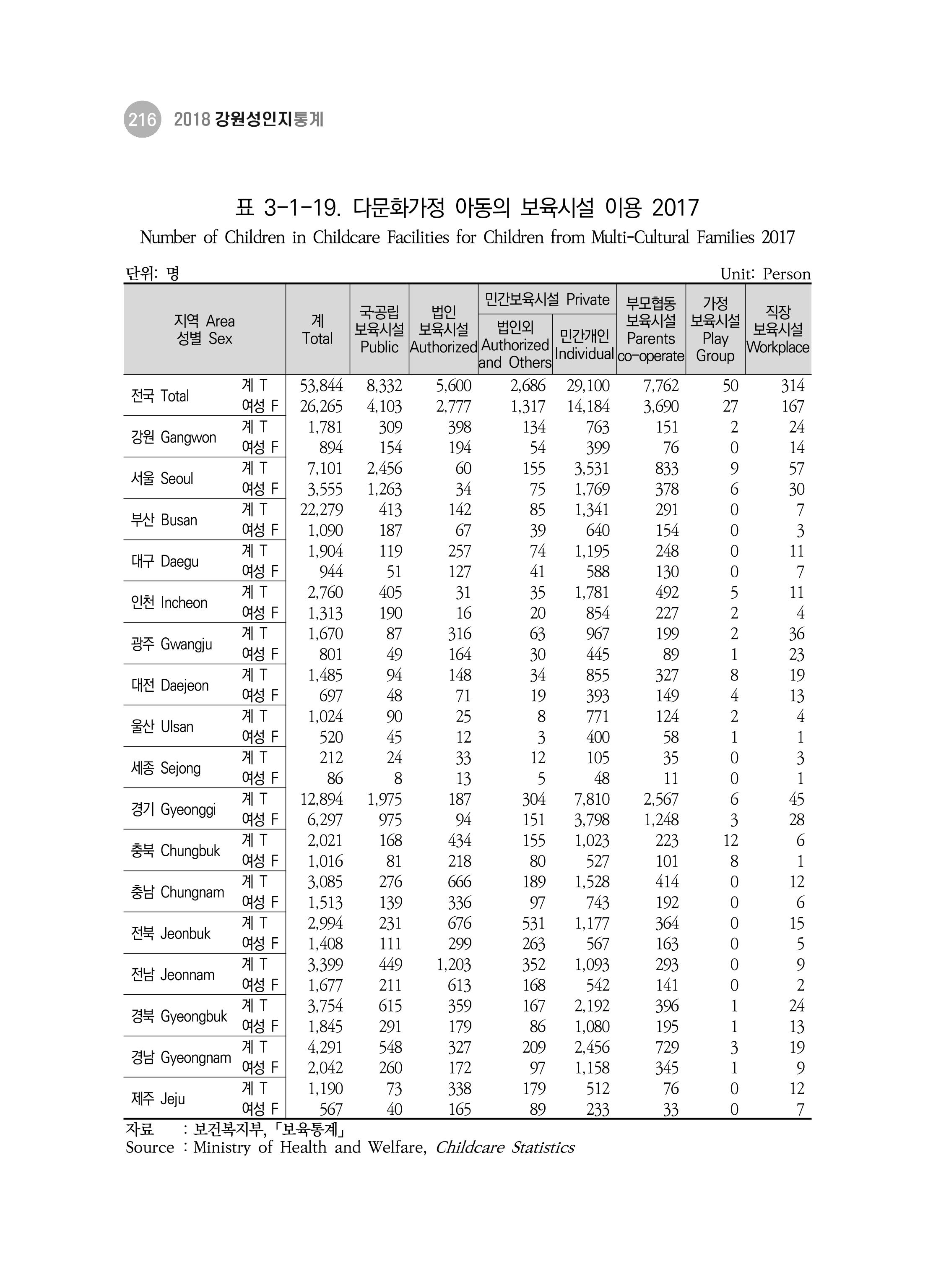 2018 강원성인지통계_제 3부 통계와 지표(3 보육) 26페이지