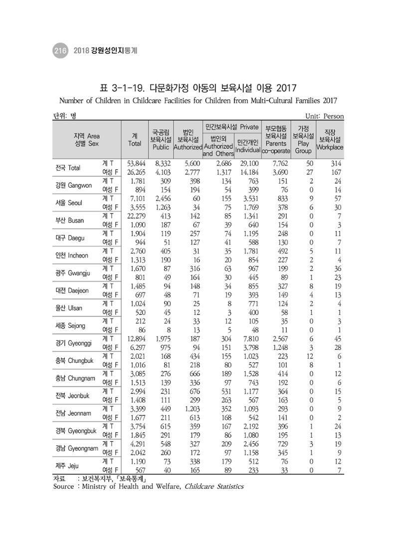2018 강원성인지통계_제 3부 통계와 지표(3 보육) 26페이지
