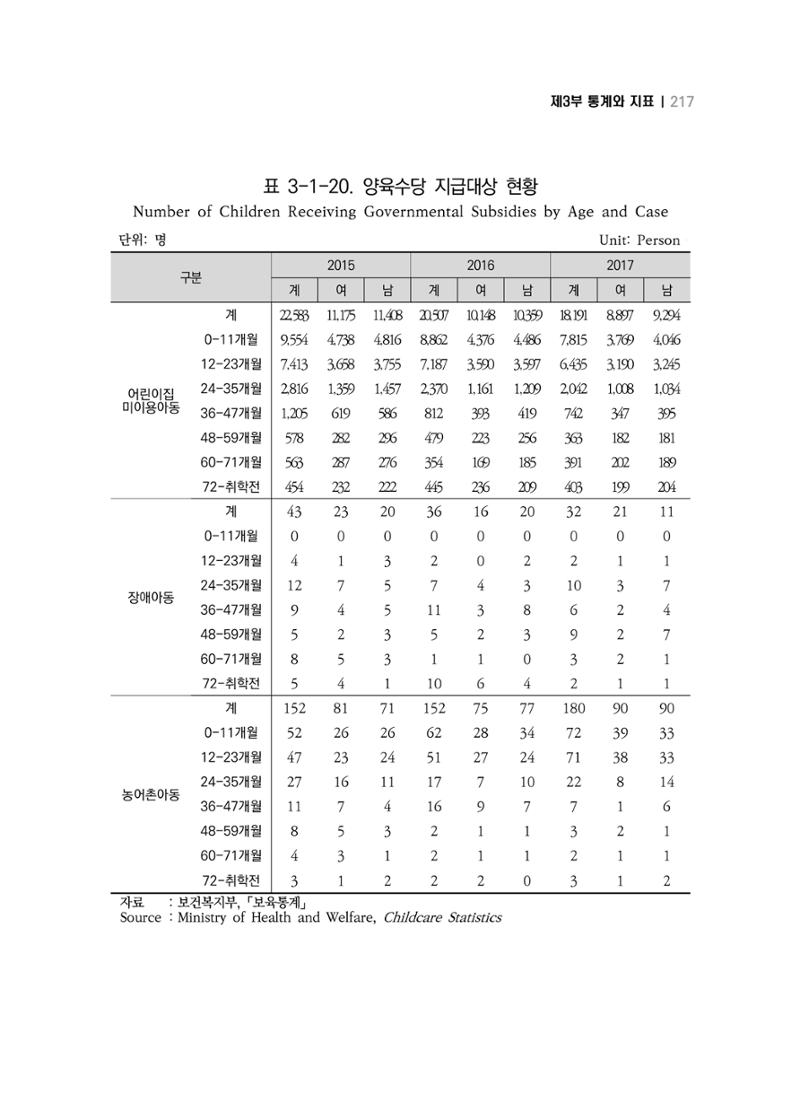 2018 강원성인지통계_제 3부 통계와 지표(3 보육) 27페이지