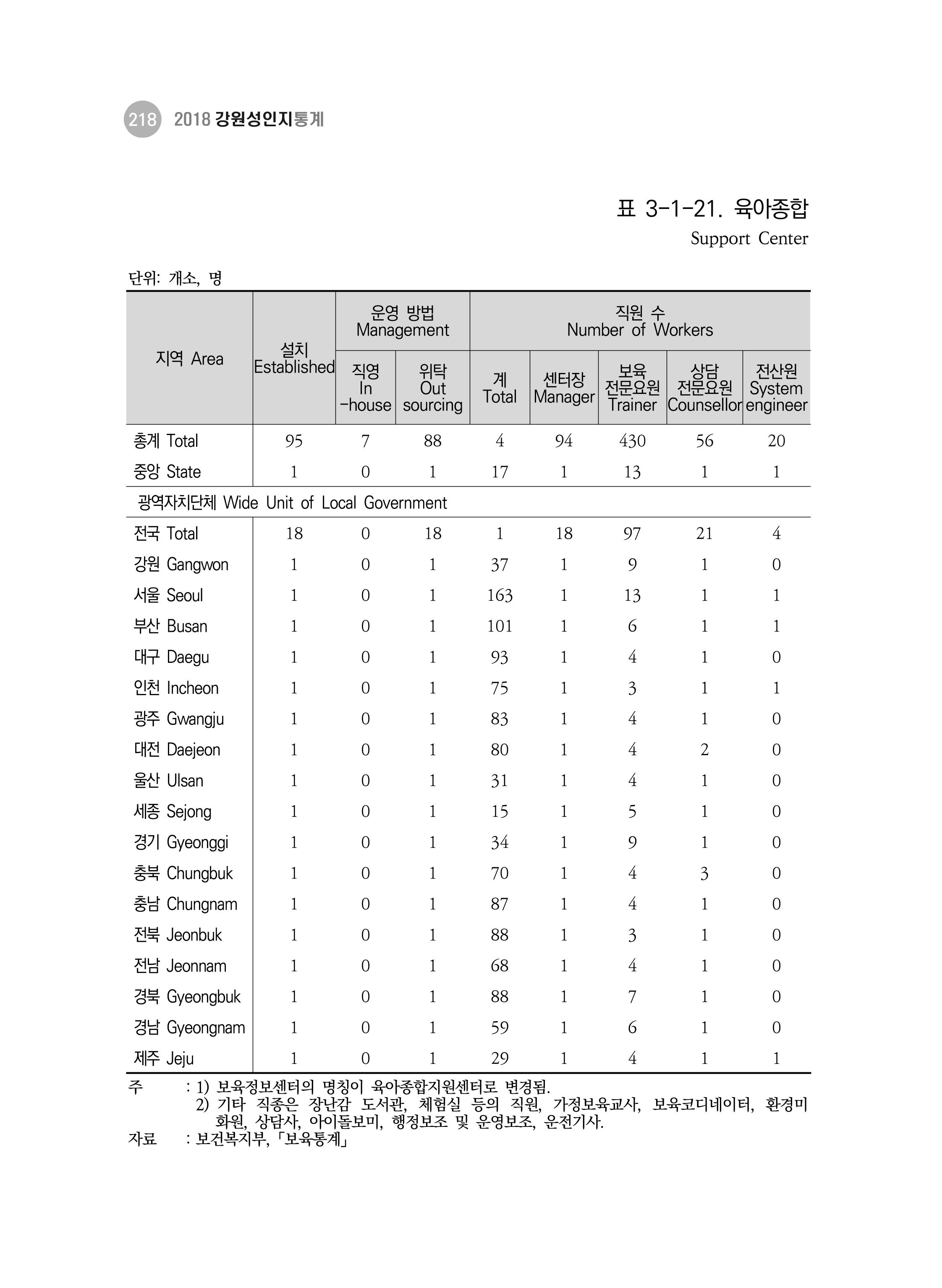 2018 강원성인지통계_제 3부 통계와 지표(3 보육) 28페이지