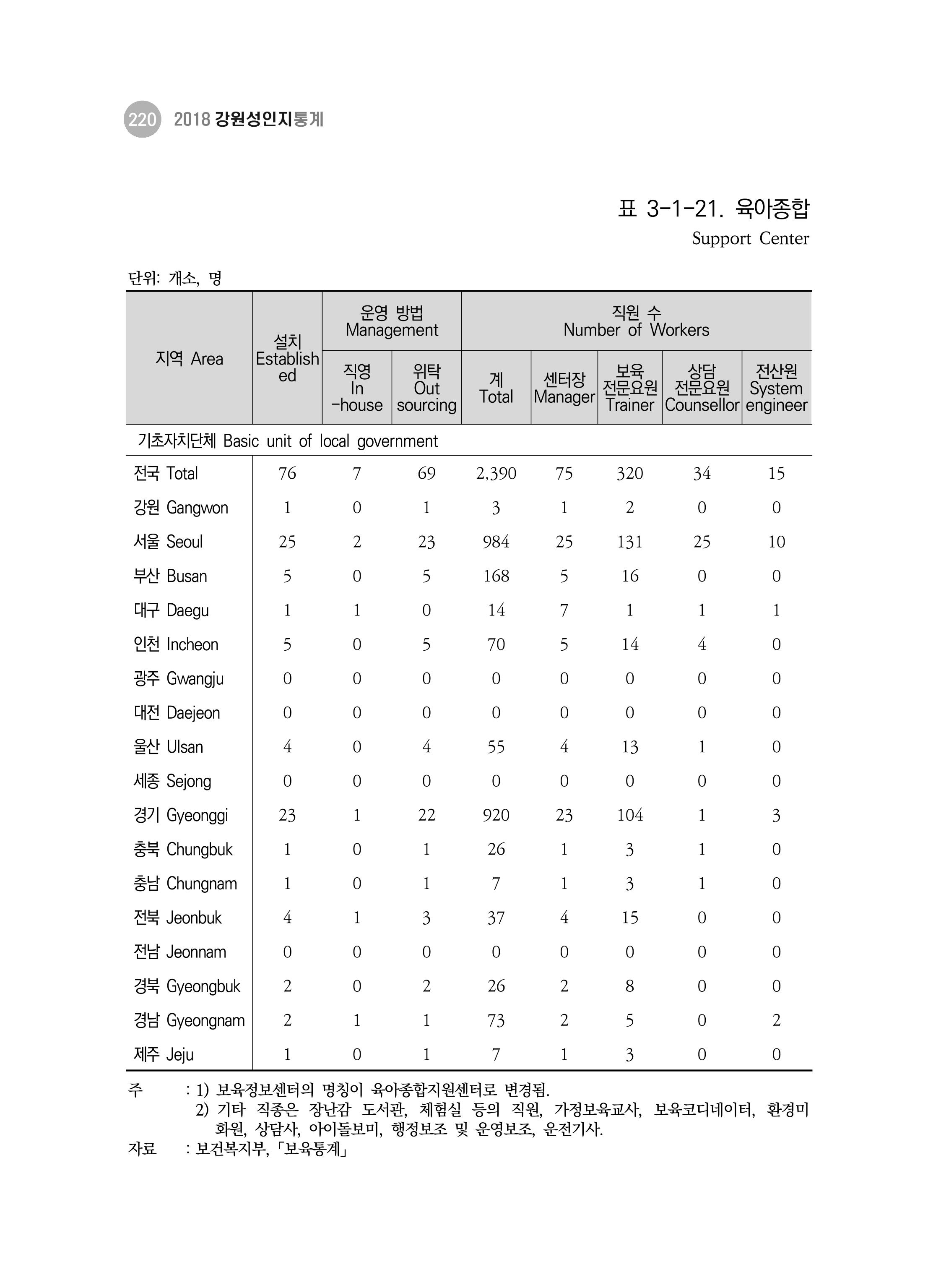 2018 강원성인지통계_제 3부 통계와 지표(3 보육) 30페이지