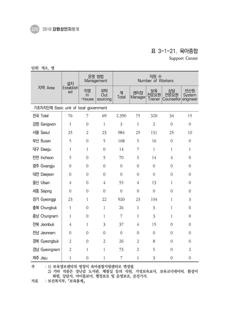2018 강원성인지통계_제 3부 통계와 지표(3 보육) 30페이지