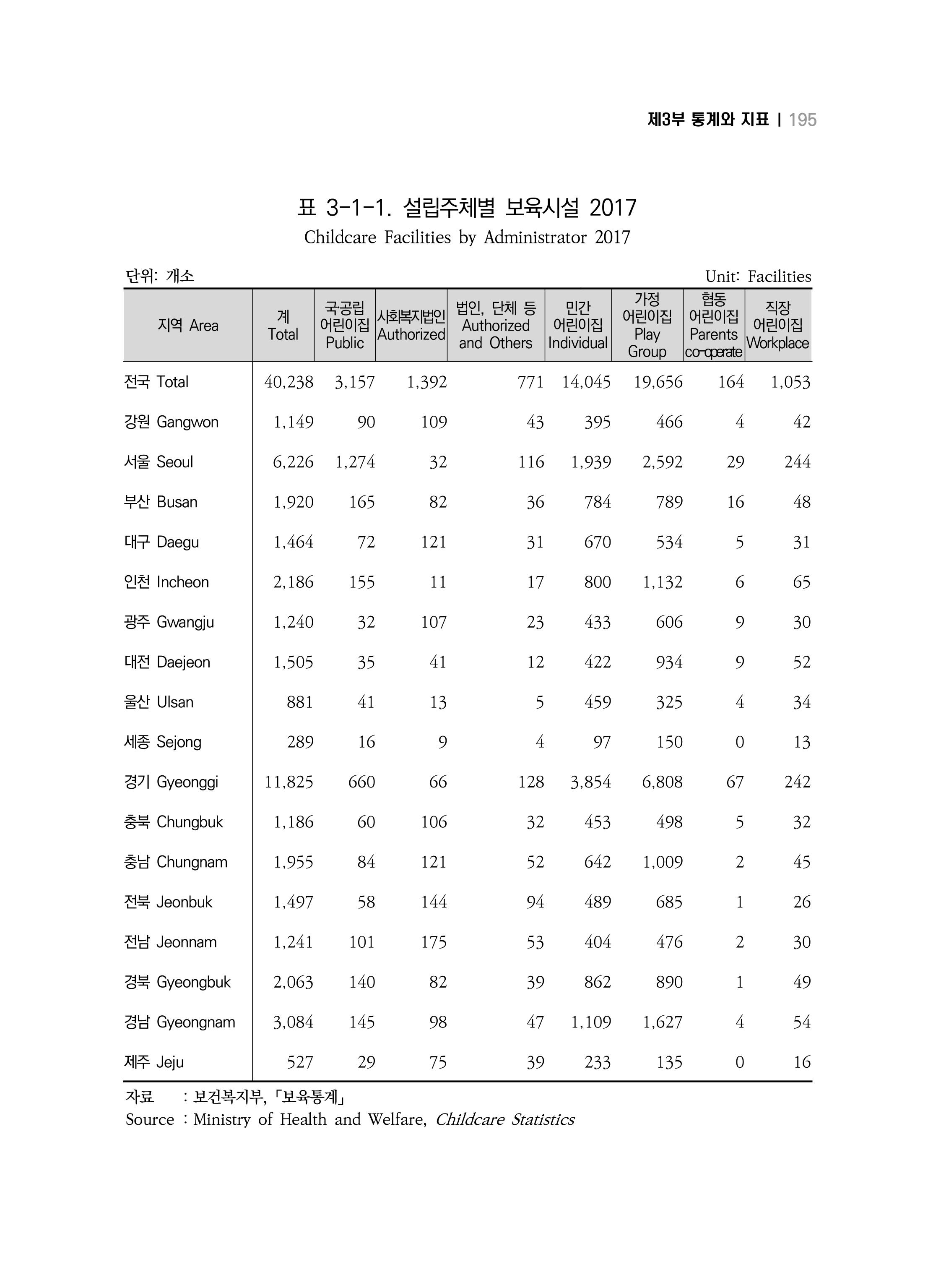 2018 강원성인지통계_제 3부 통계와 지표(3 보육) 5페이지