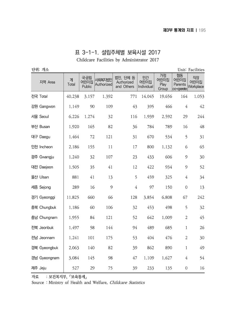 2018 강원성인지통계_제 3부 통계와 지표(3 보육) 5페이지