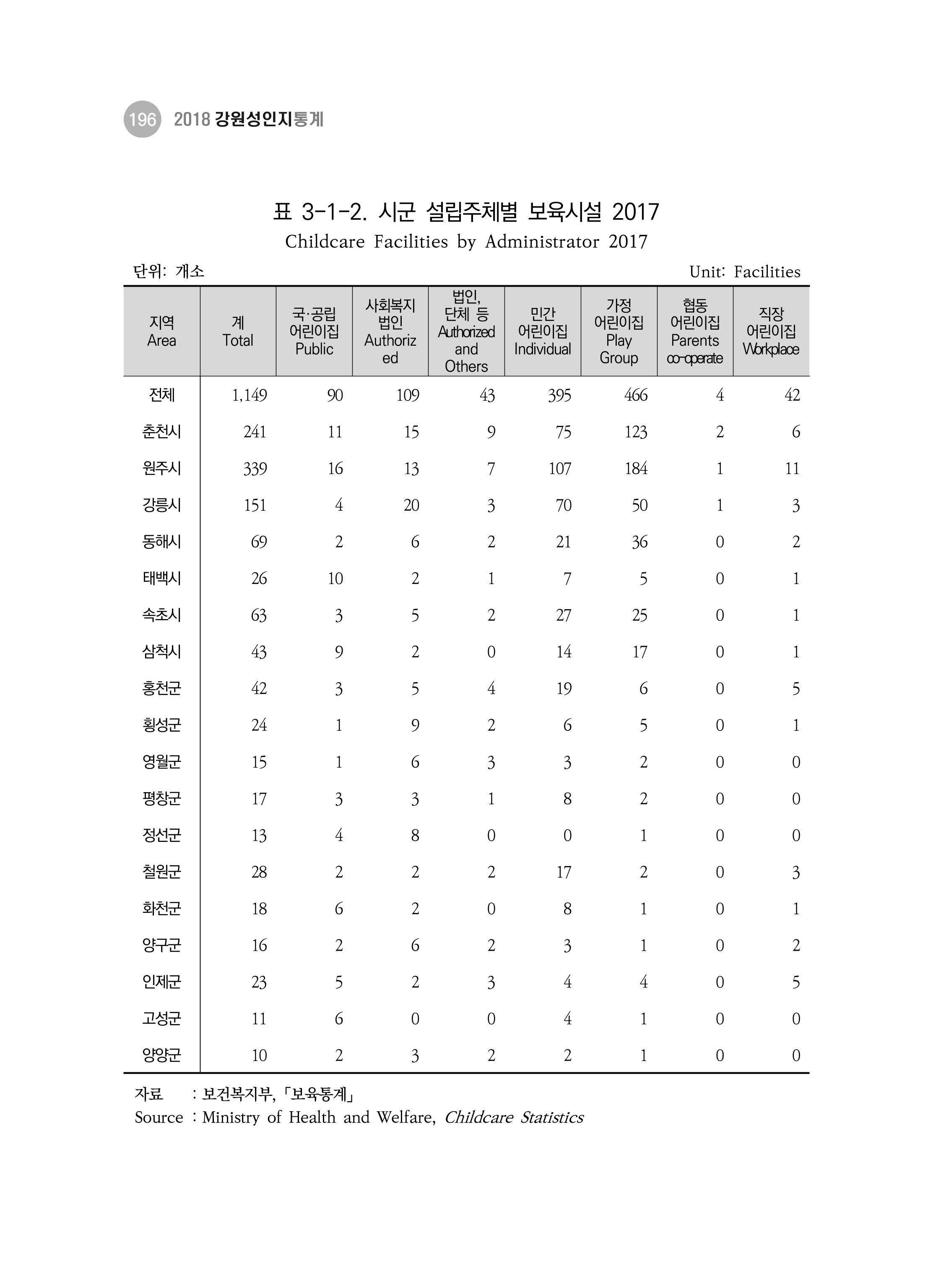 2018 강원성인지통계_제 3부 통계와 지표(3 보육) 6페이지