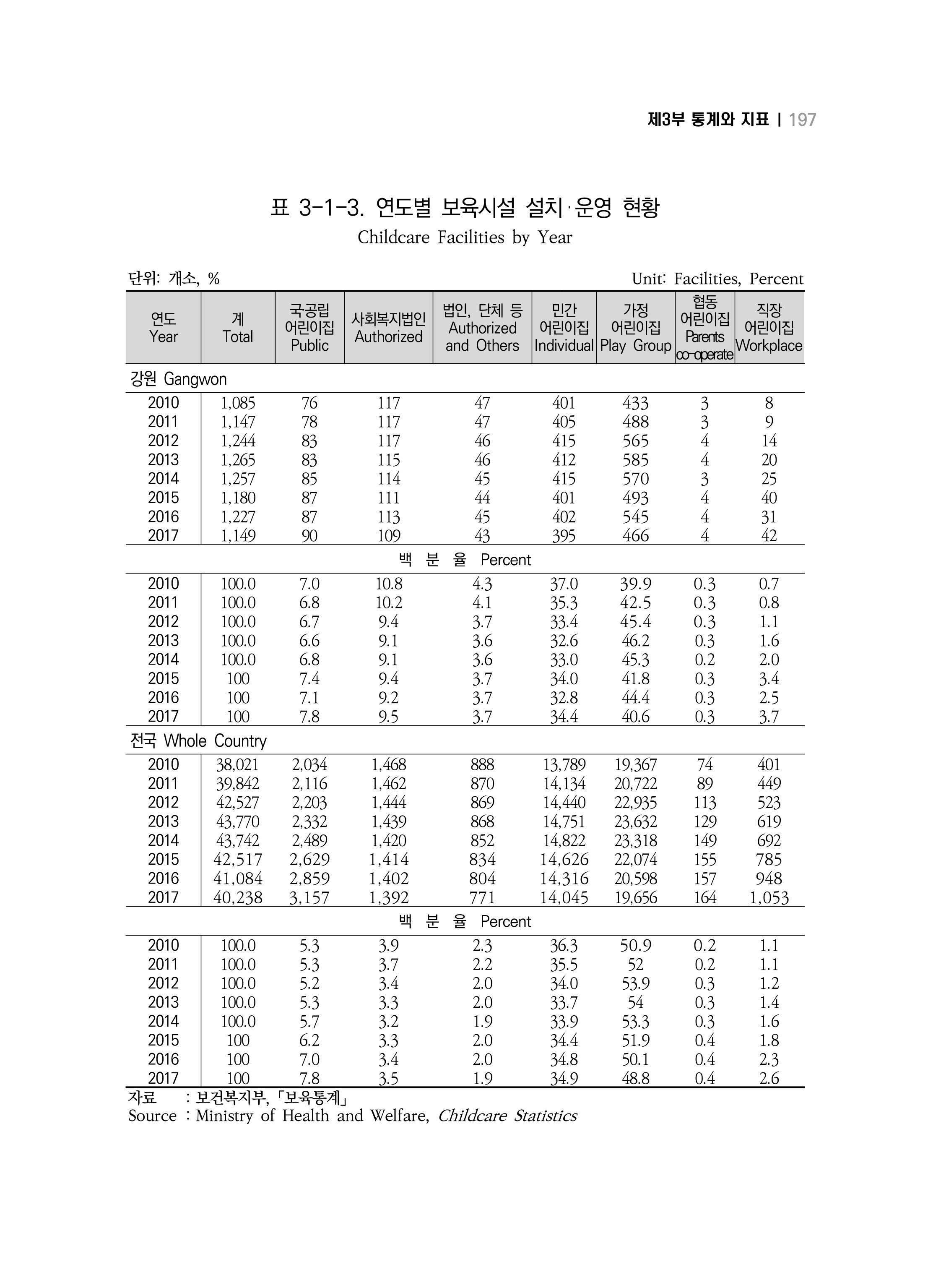 2018 강원성인지통계_제 3부 통계와 지표(3 보육) 7페이지