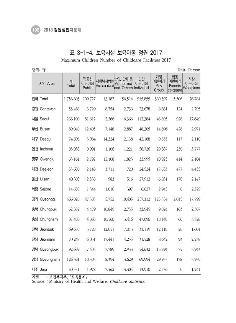2018 강원성인지통계_제 3부 통계와 지표(3 보육) 8페이지