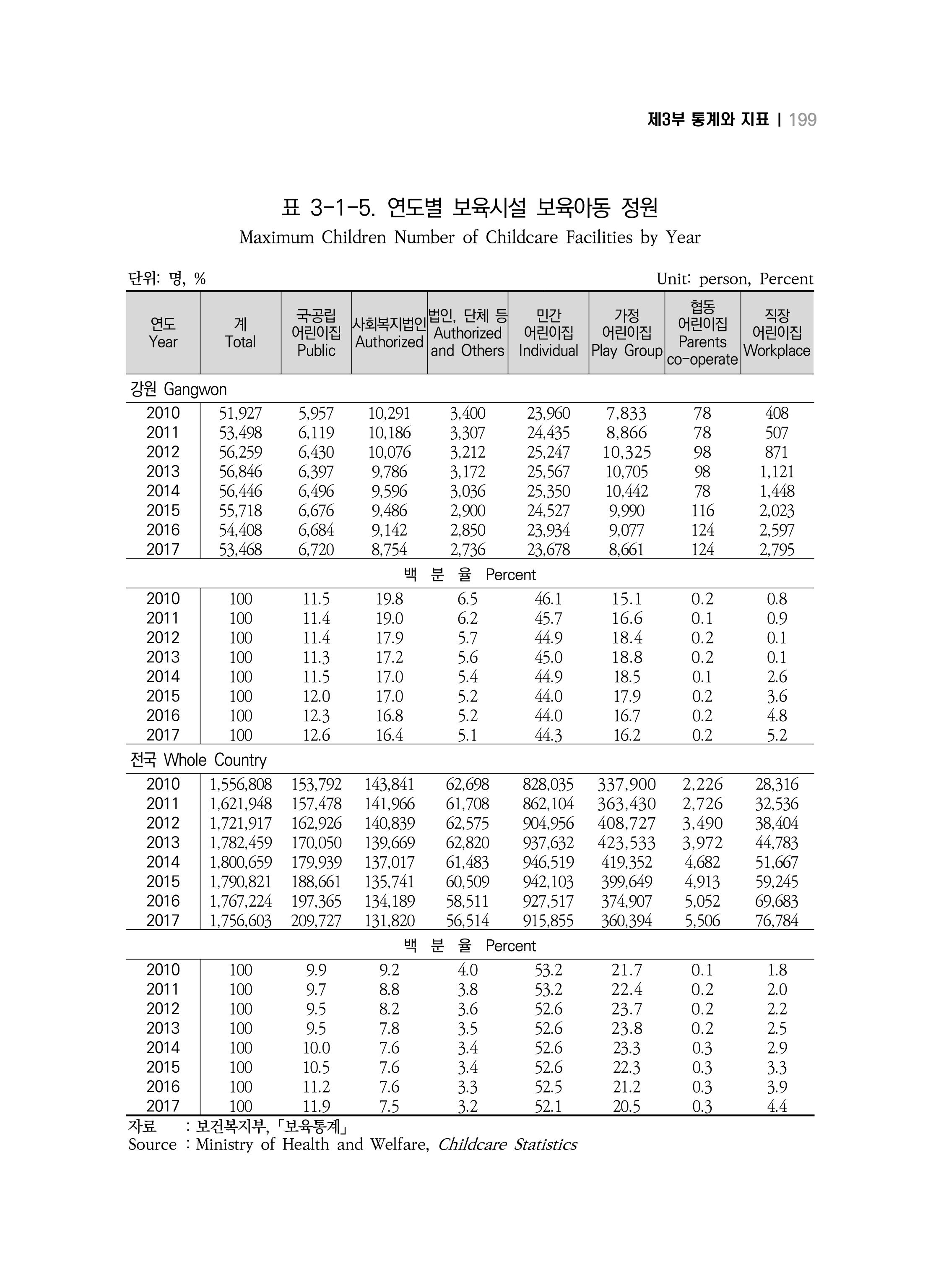 2018 강원성인지통계_제 3부 통계와 지표(3 보육) 9페이지