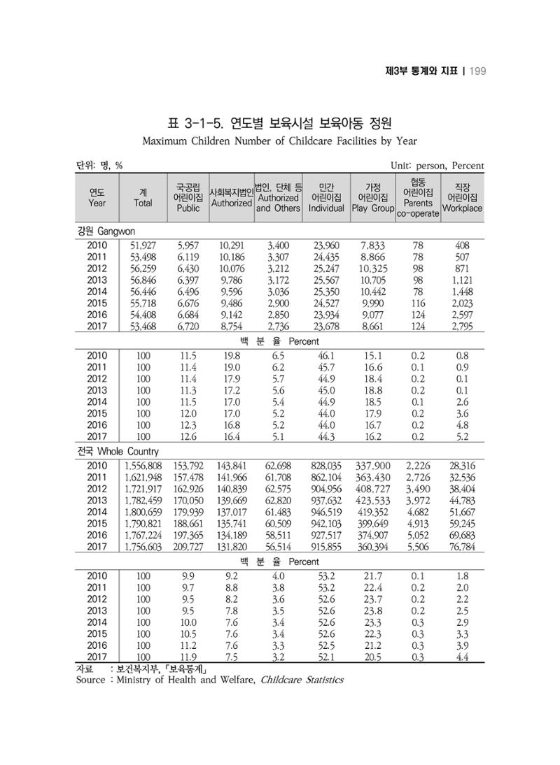 2018 강원성인지통계_제 3부 통계와 지표(3 보육) 9페이지