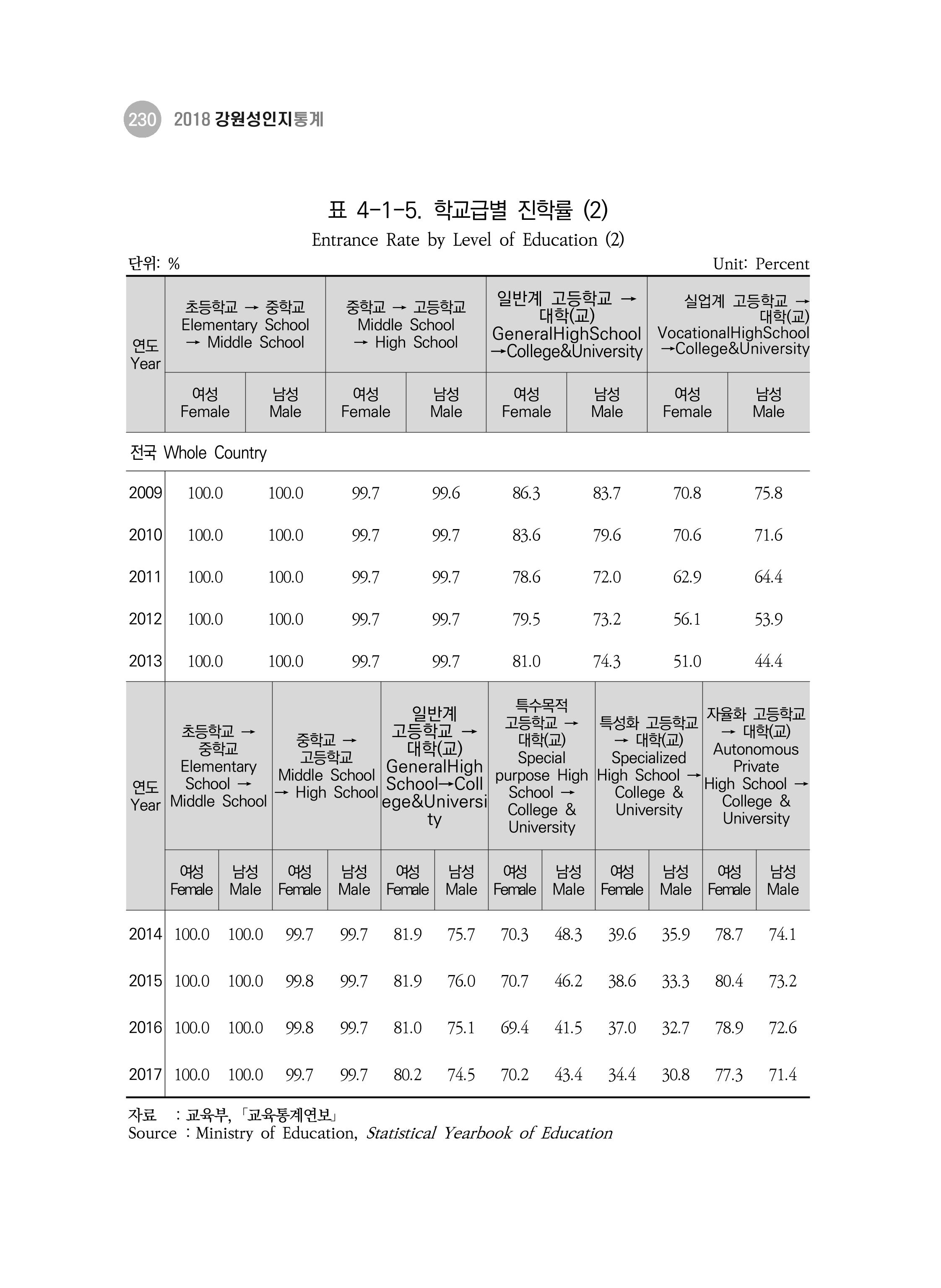 2018 강원성인지통계_제 3부 통계와 지표(4 교육) 10페이지