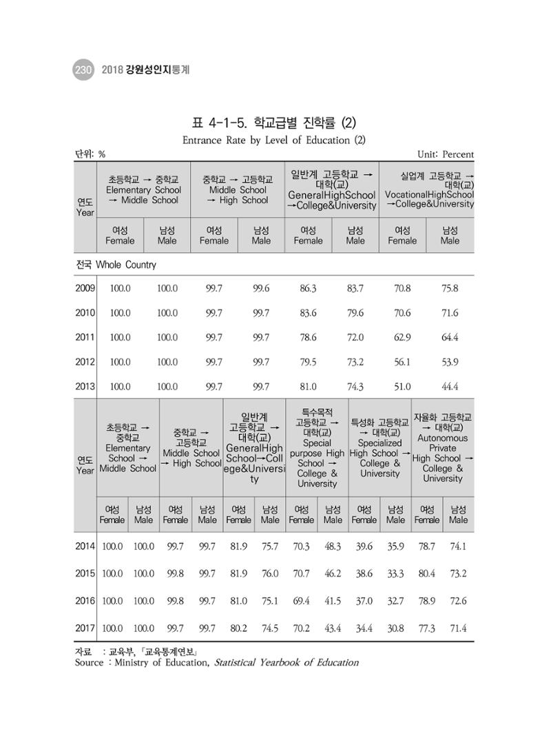 2018 강원성인지통계_제 3부 통계와 지표(4 교육) 10페이지