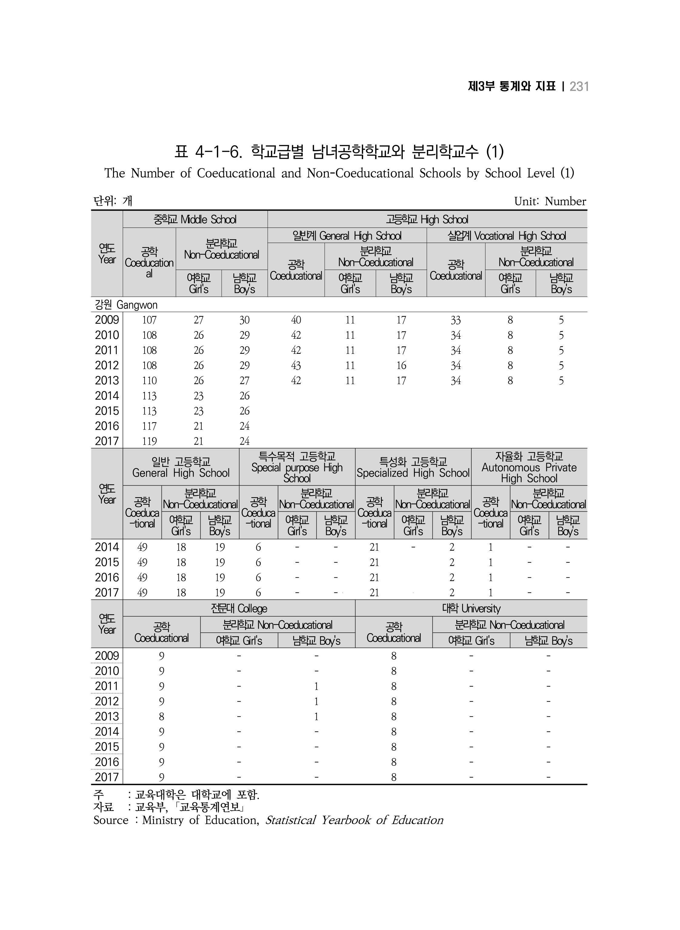 2018 강원성인지통계_제 3부 통계와 지표(4 교육) 11페이지