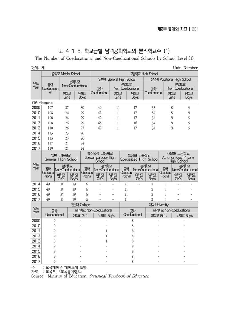 2018 강원성인지통계_제 3부 통계와 지표(4 교육) 11페이지