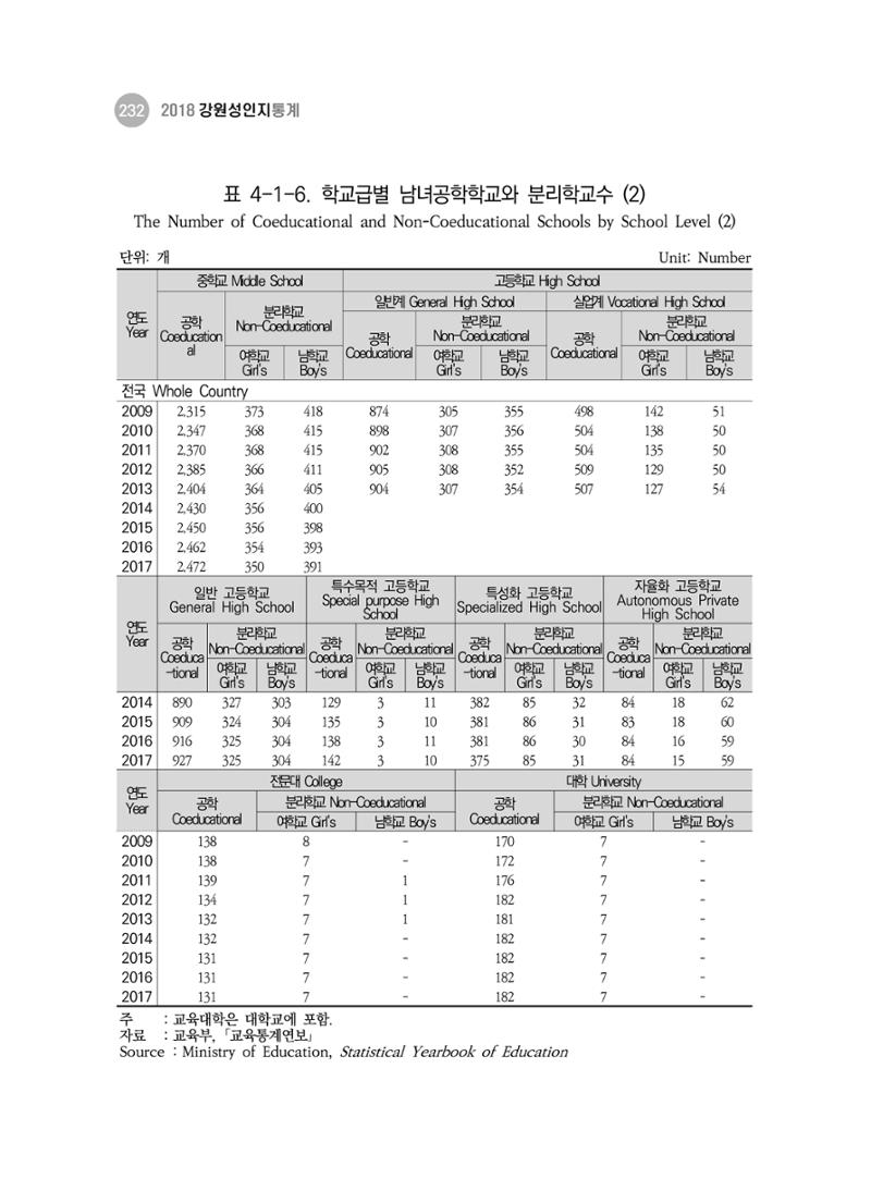 2018 강원성인지통계_제 3부 통계와 지표(4 교육) 12페이지