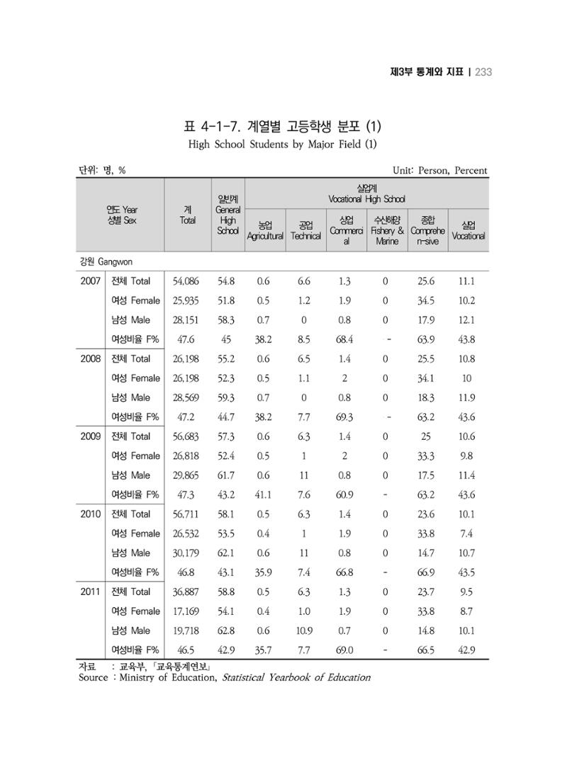 2018 강원성인지통계_제 3부 통계와 지표(4 교육) 13페이지