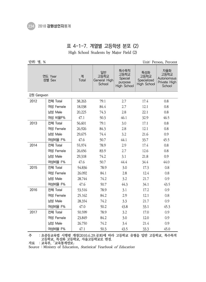 2018 강원성인지통계_제 3부 통계와 지표(4 교육) 14페이지
