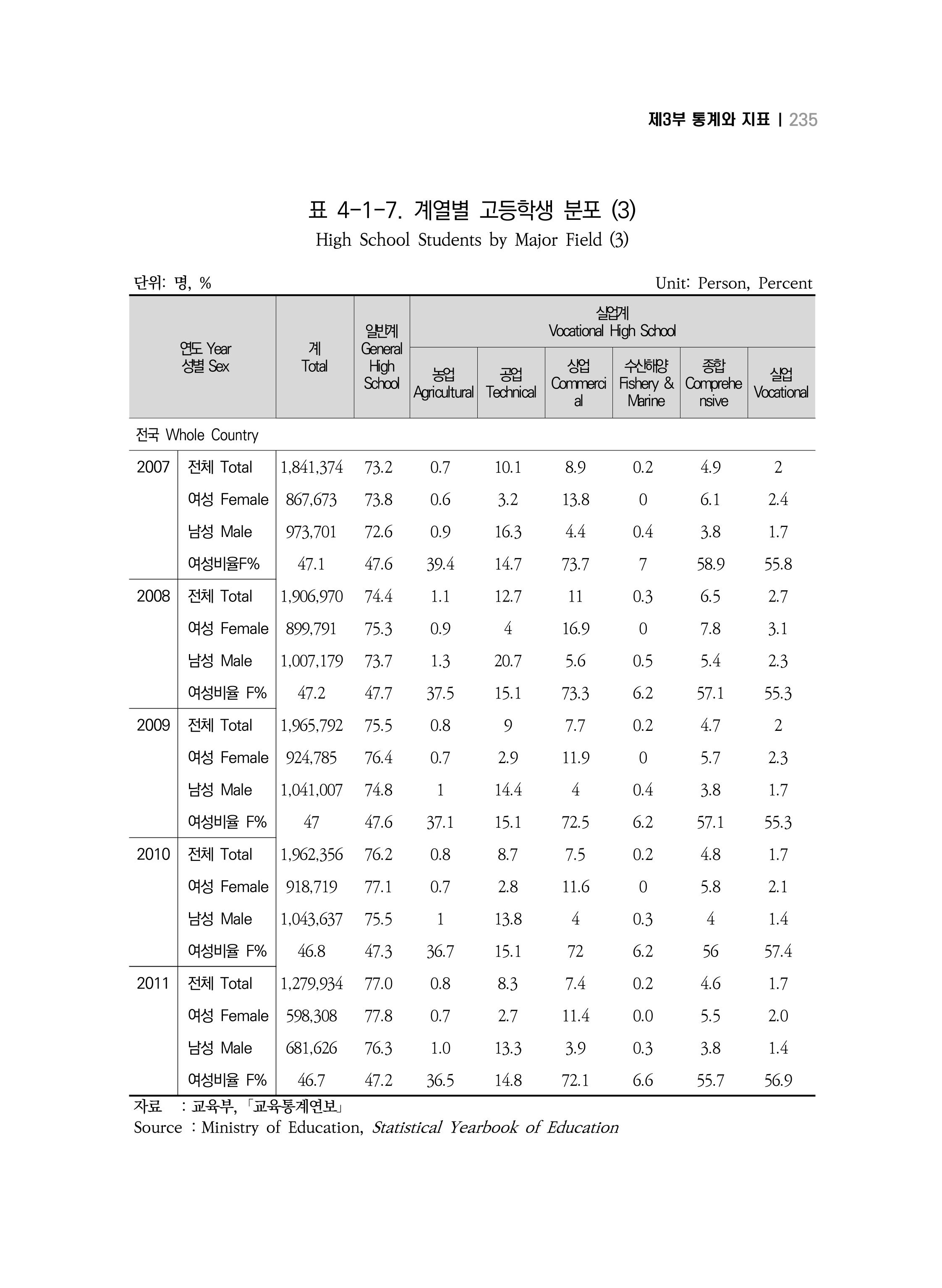 2018 강원성인지통계_제 3부 통계와 지표(4 교육) 15페이지
