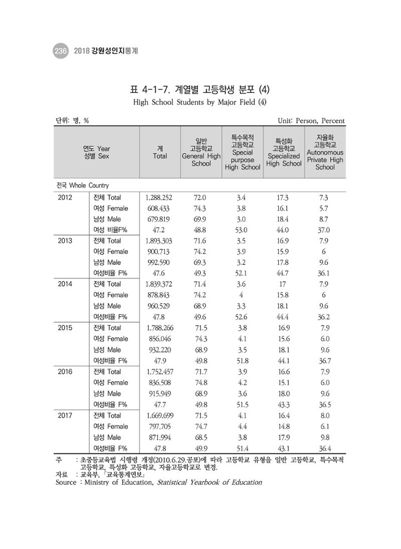 2018 강원성인지통계_제 3부 통계와 지표(4 교육) 16페이지
