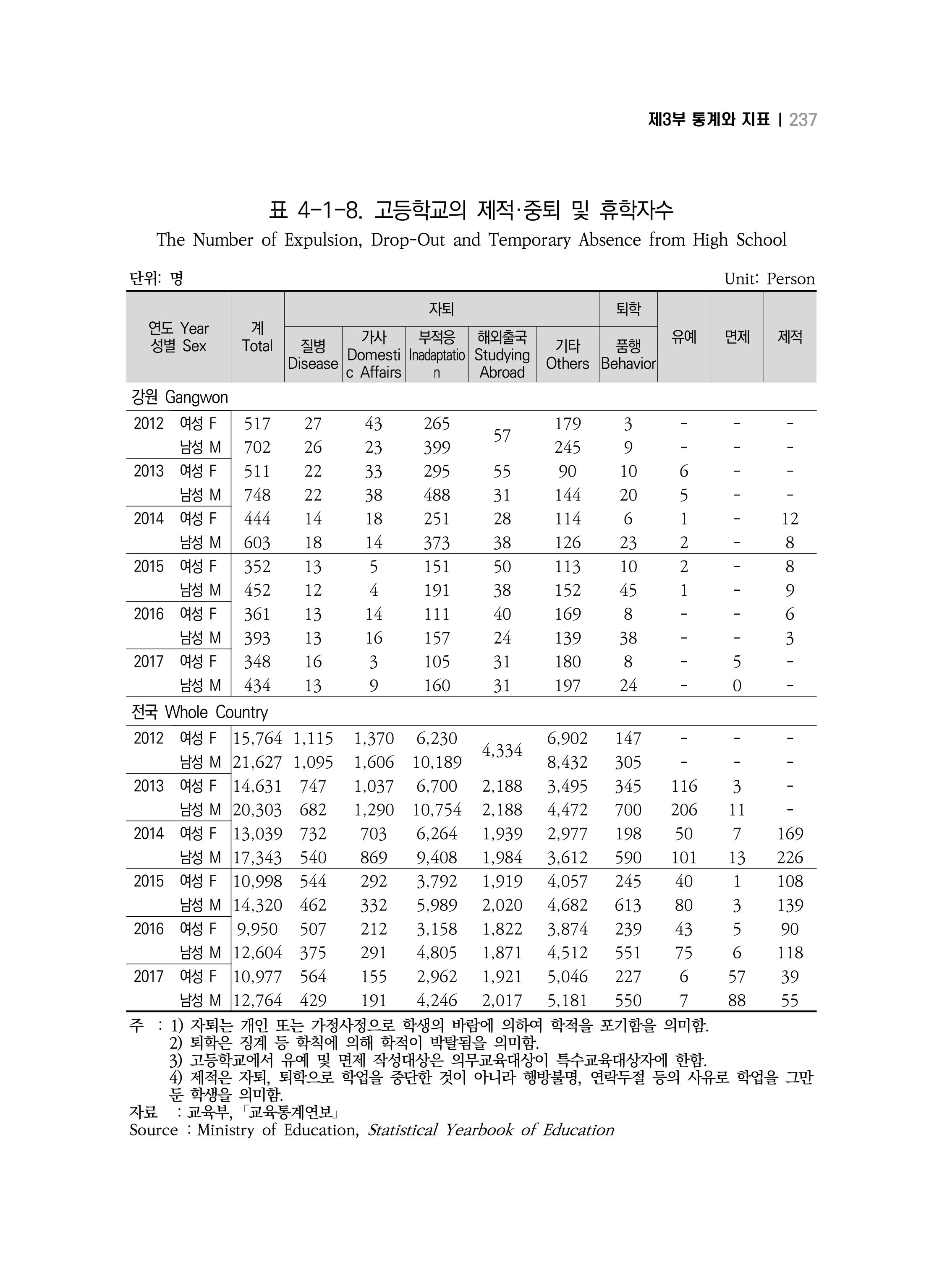 2018 강원성인지통계_제 3부 통계와 지표(4 교육) 17페이지