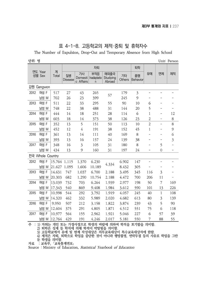 2018 강원성인지통계_제 3부 통계와 지표(4 교육) 17페이지