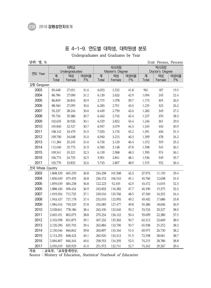 2018 강원성인지통계_제 3부 통계와 지표(4 교육) 18페이지