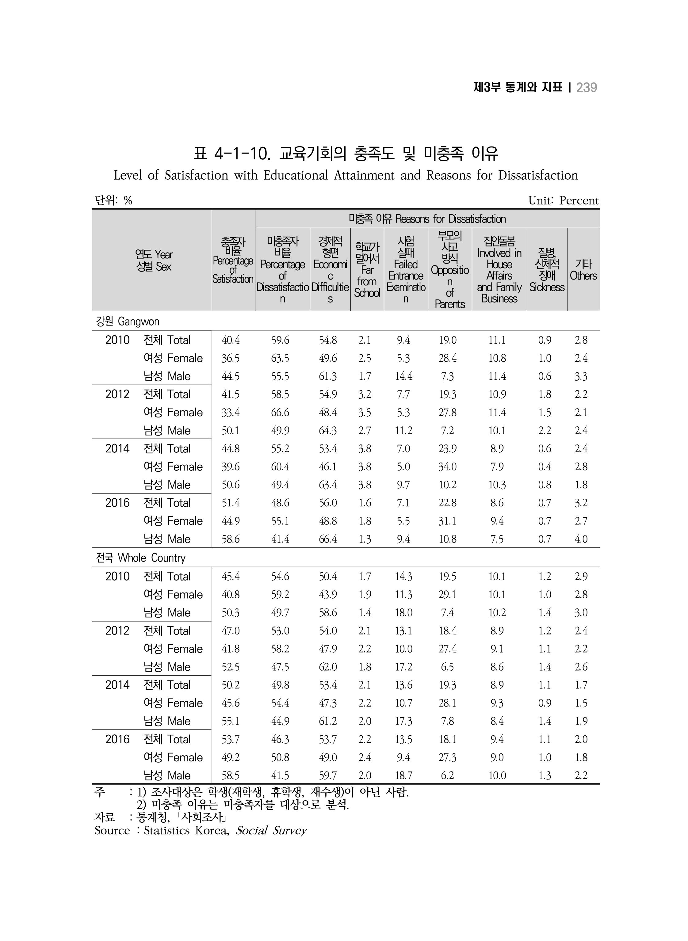 2018 강원성인지통계_제 3부 통계와 지표(4 교육) 19페이지