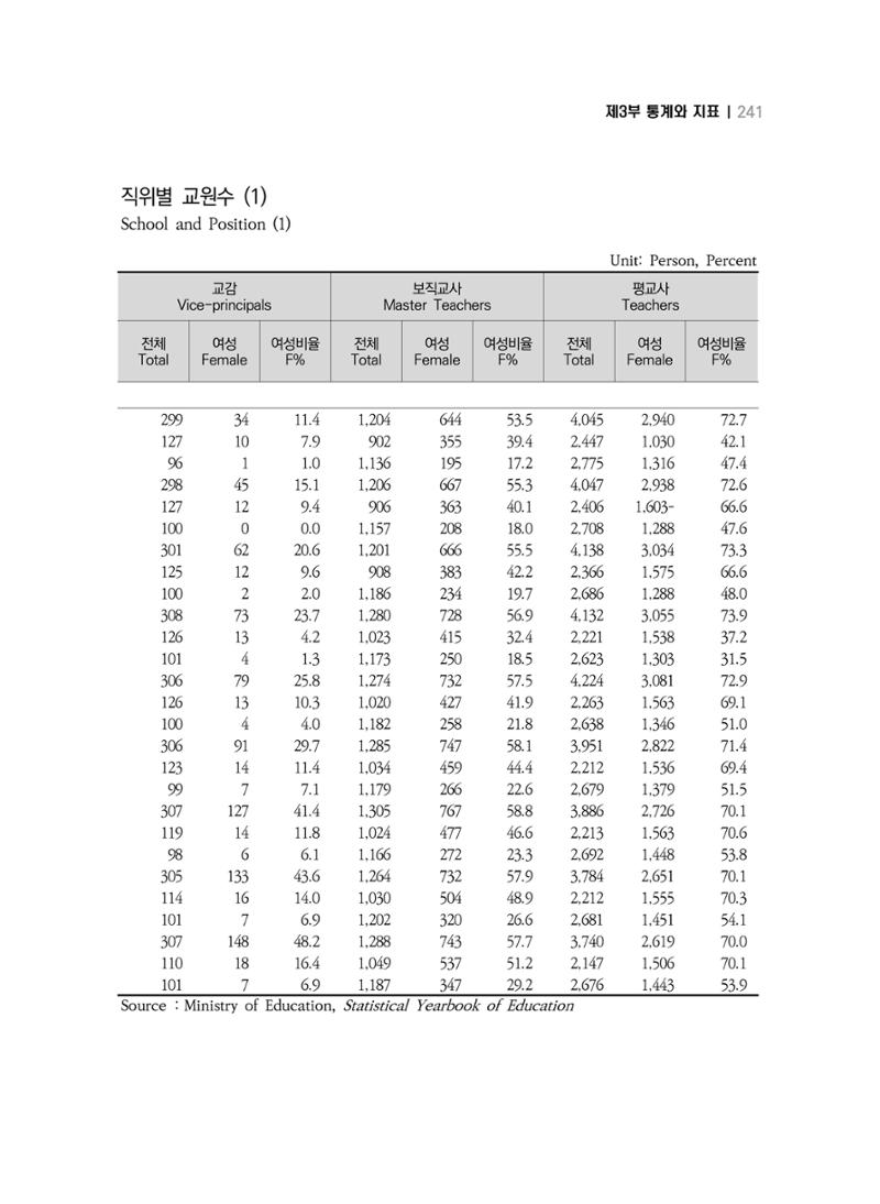 2018 강원성인지통계_제 3부 통계와 지표(4 교육) 21페이지
