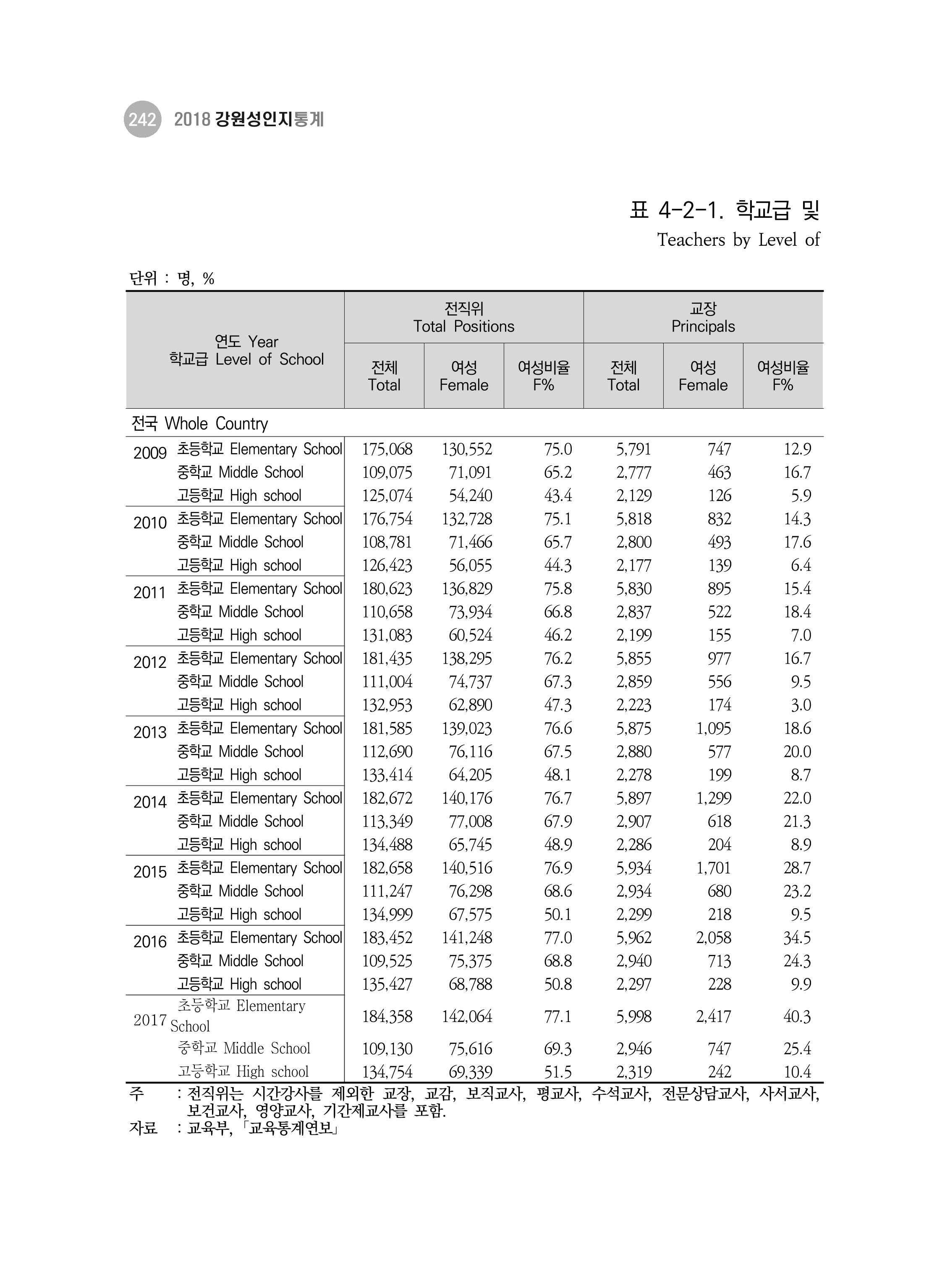 2018 강원성인지통계_제 3부 통계와 지표(4 교육) 22페이지