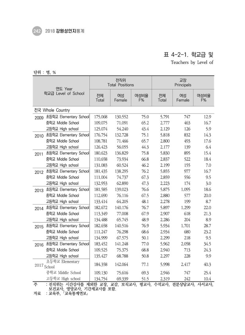 2018 강원성인지통계_제 3부 통계와 지표(4 교육) 22페이지