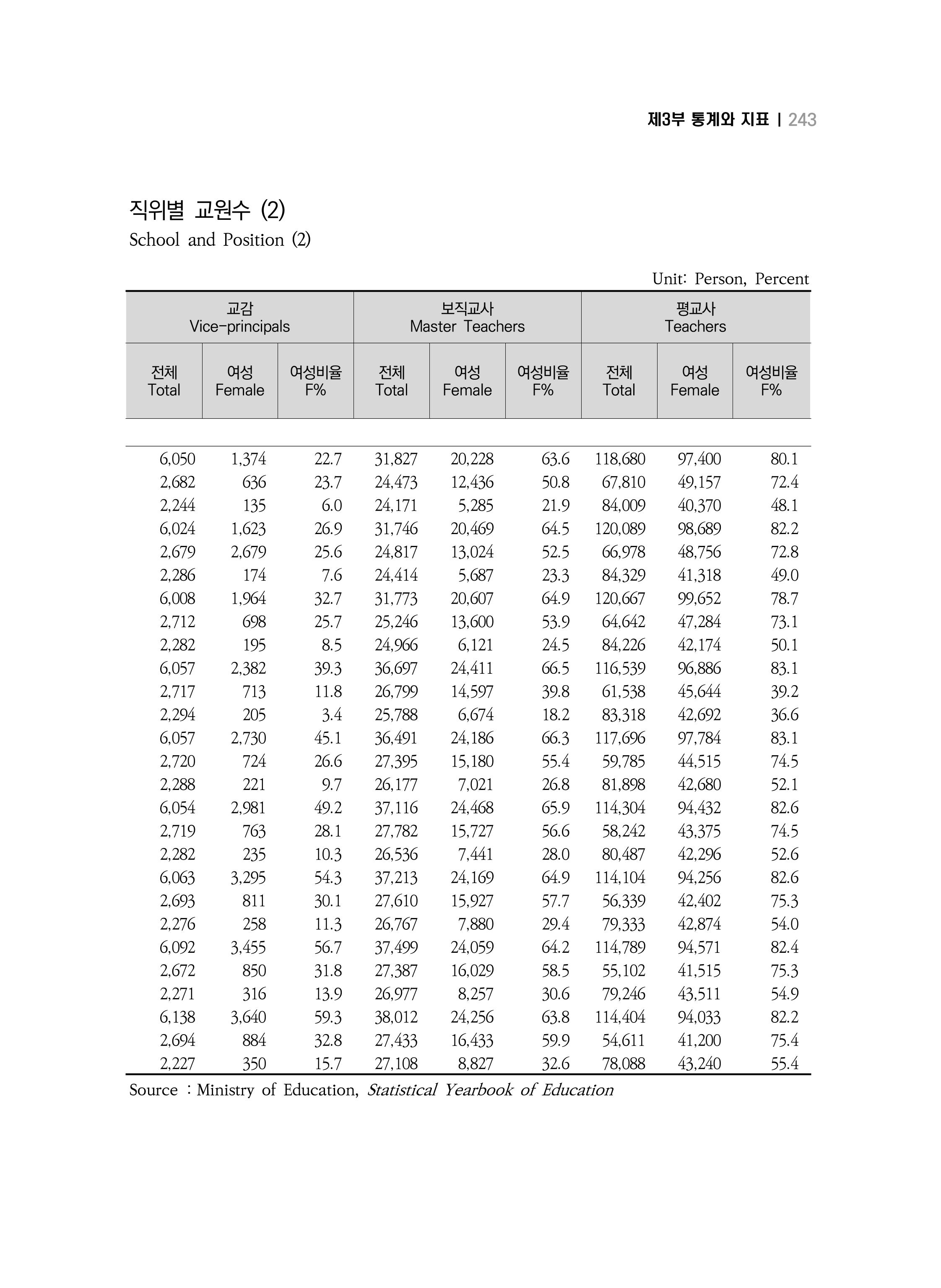 2018 강원성인지통계_제 3부 통계와 지표(4 교육) 23페이지