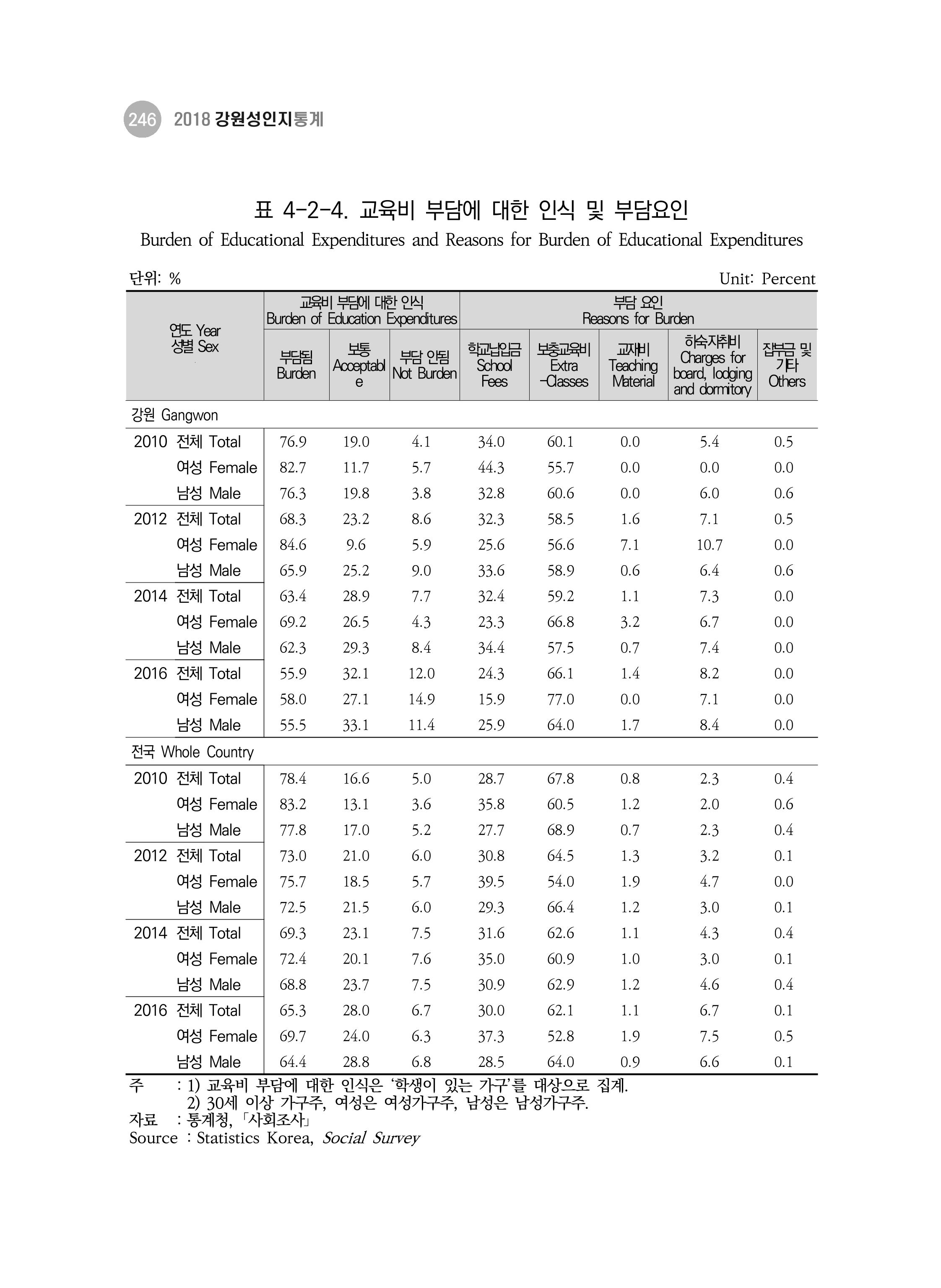 2018 강원성인지통계_제 3부 통계와 지표(4 교육) 26페이지