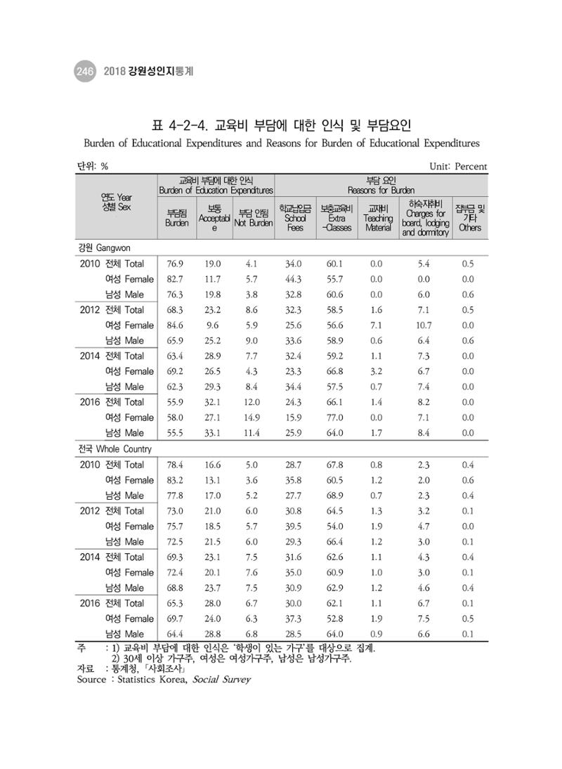2018 강원성인지통계_제 3부 통계와 지표(4 교육) 26페이지