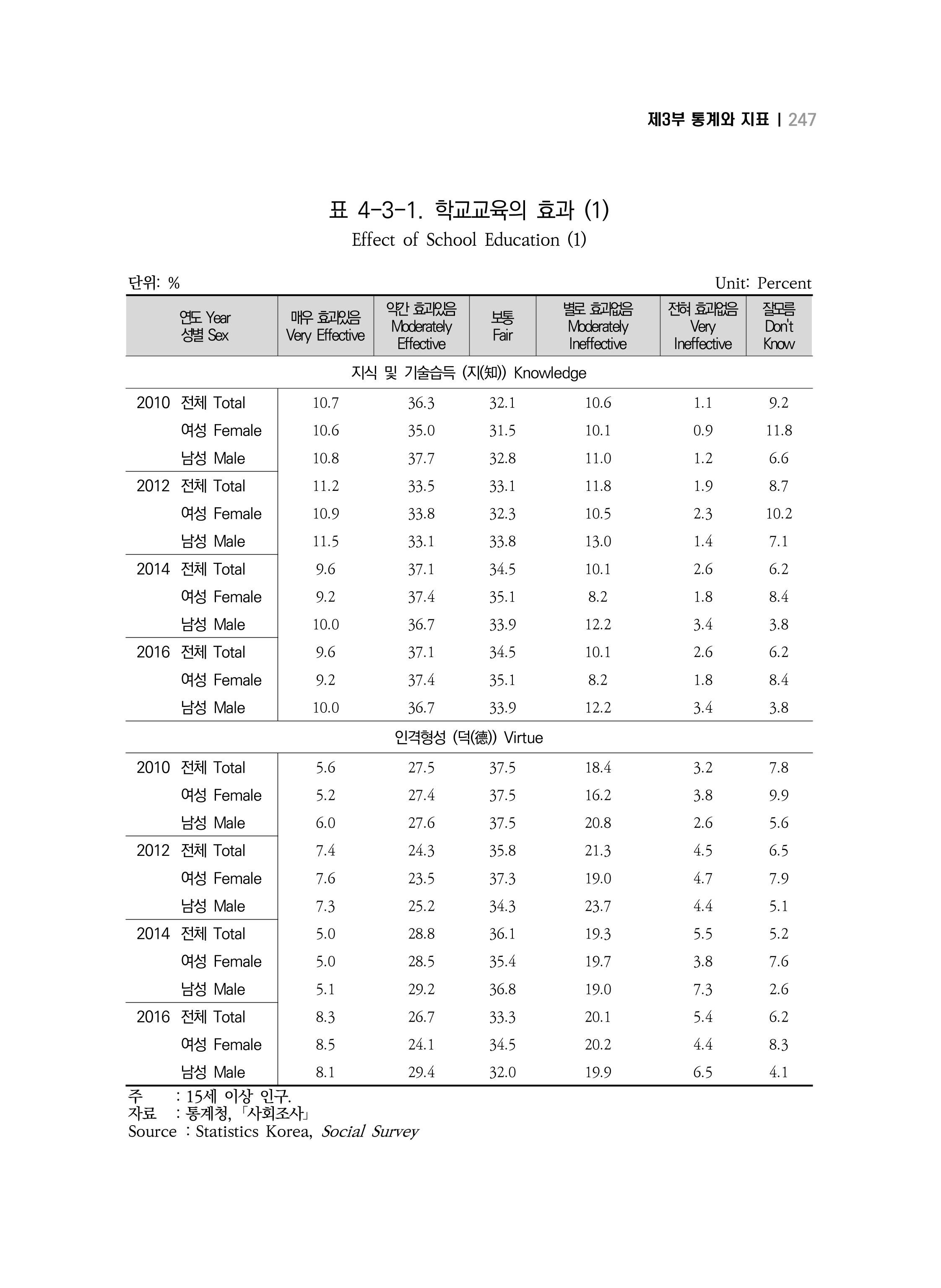 2018 강원성인지통계_제 3부 통계와 지표(4 교육) 27페이지