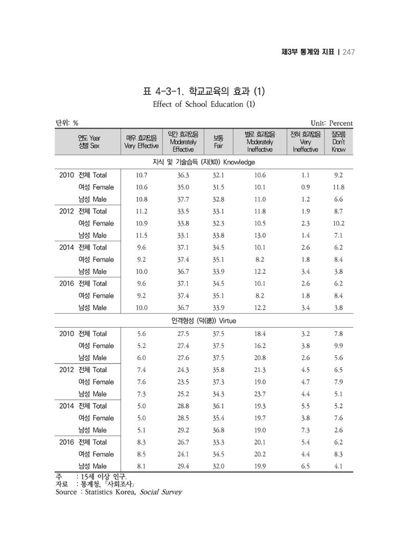 2018 강원성인지통계_제 3부 통계와 지표(4 교육) 27페이지