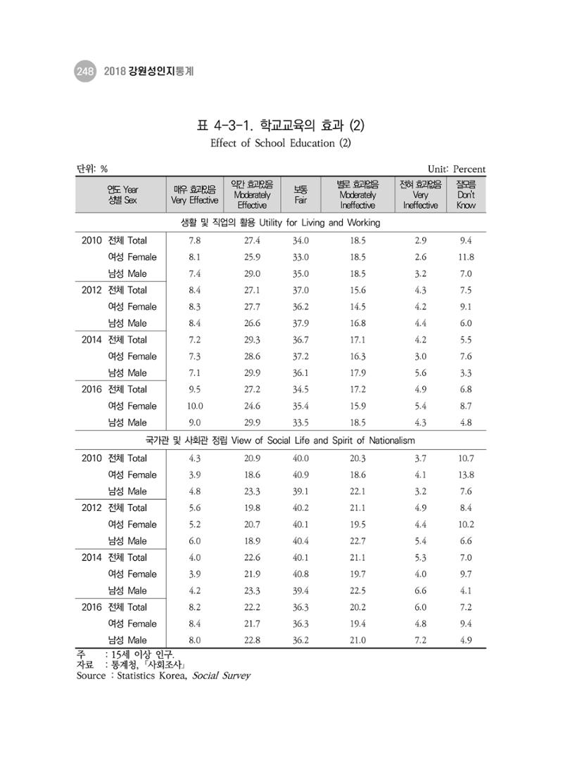 2018 강원성인지통계_제 3부 통계와 지표(4 교육) 28페이지